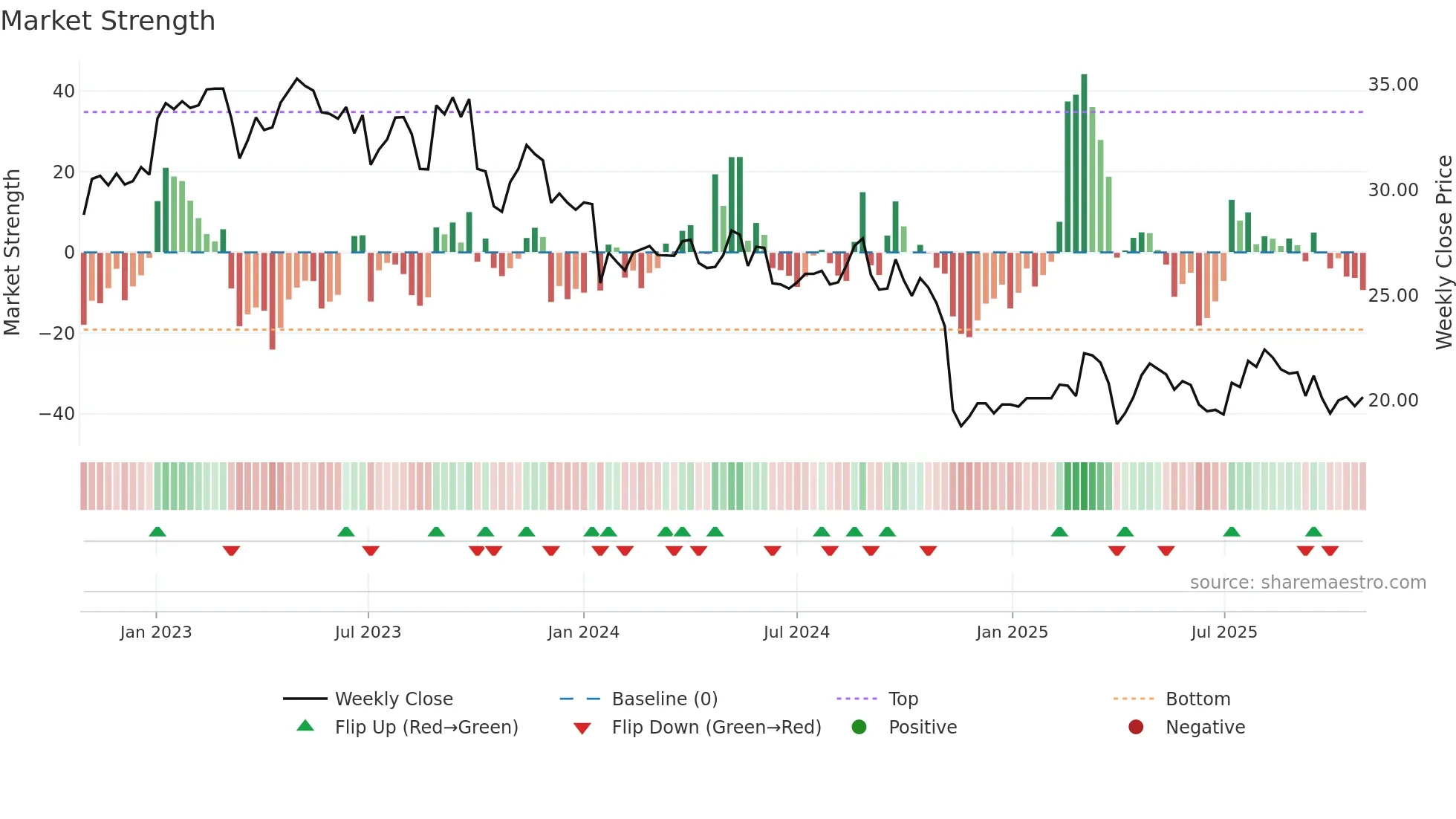 SRAIL weekly Market Strength chart