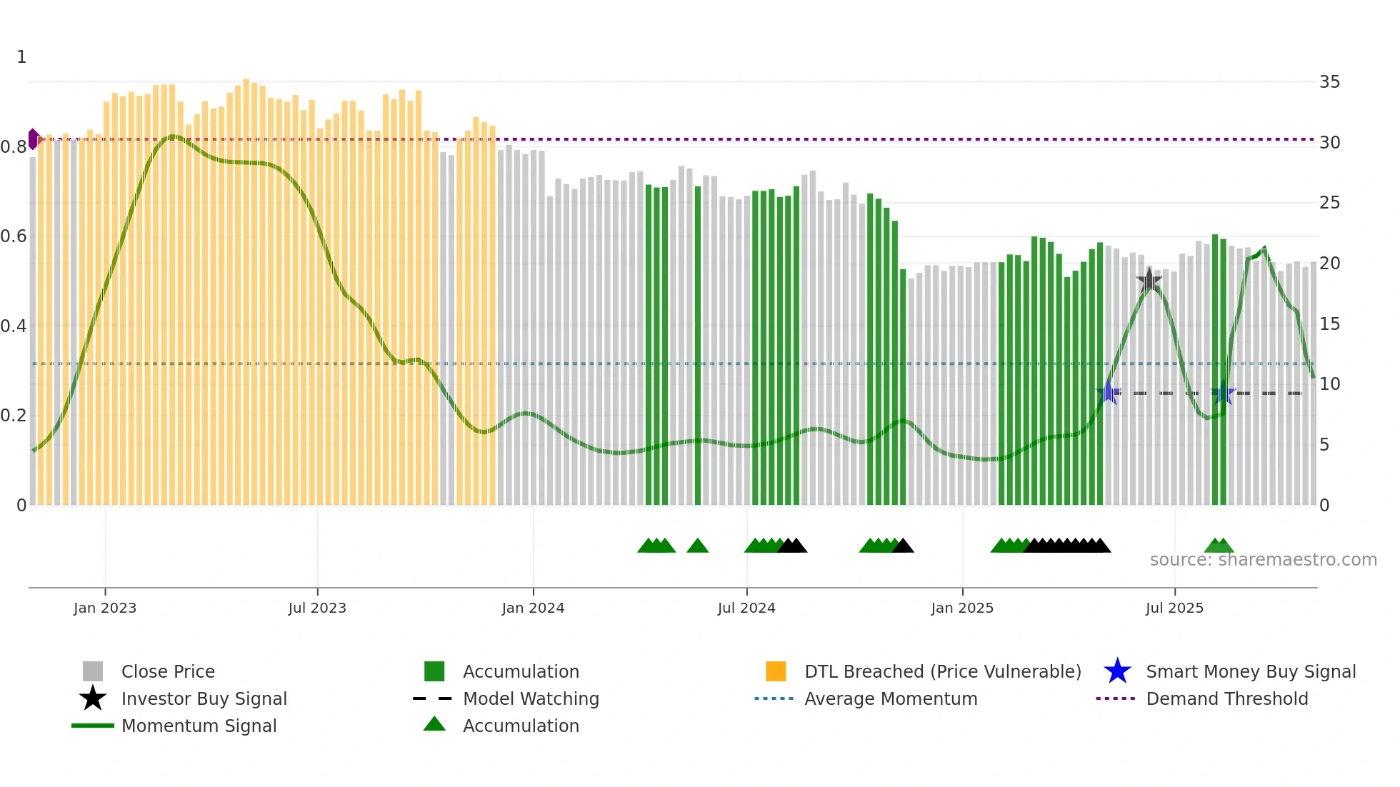 SRAIL weekly Smart Money chart