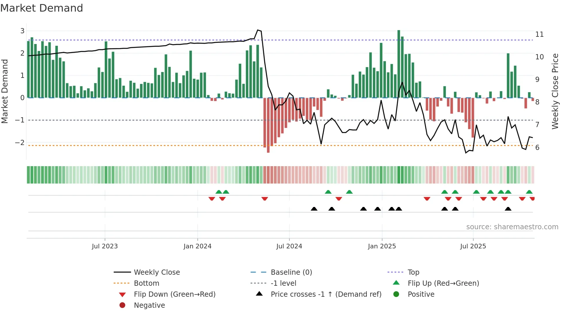 LION weekly Market Demand chart