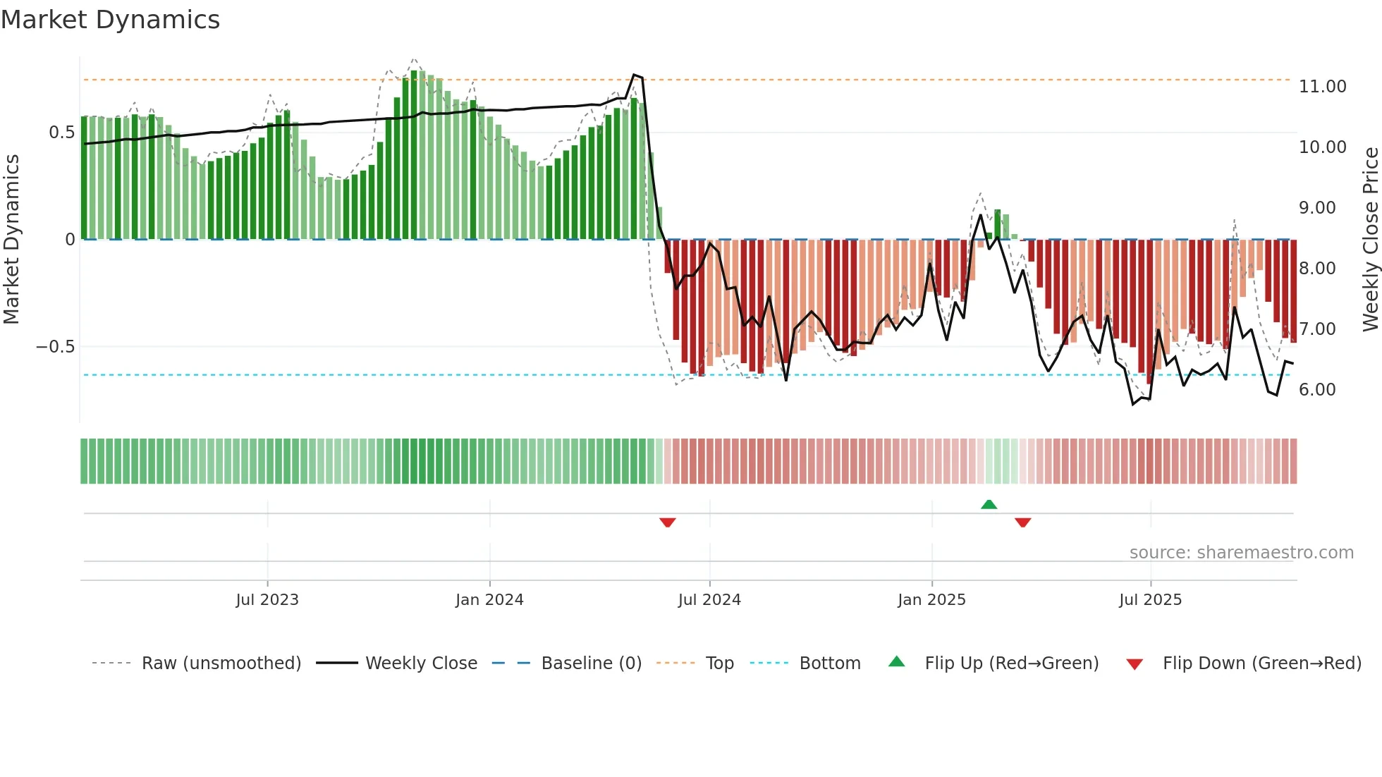 LION weekly Market Dynamics chart