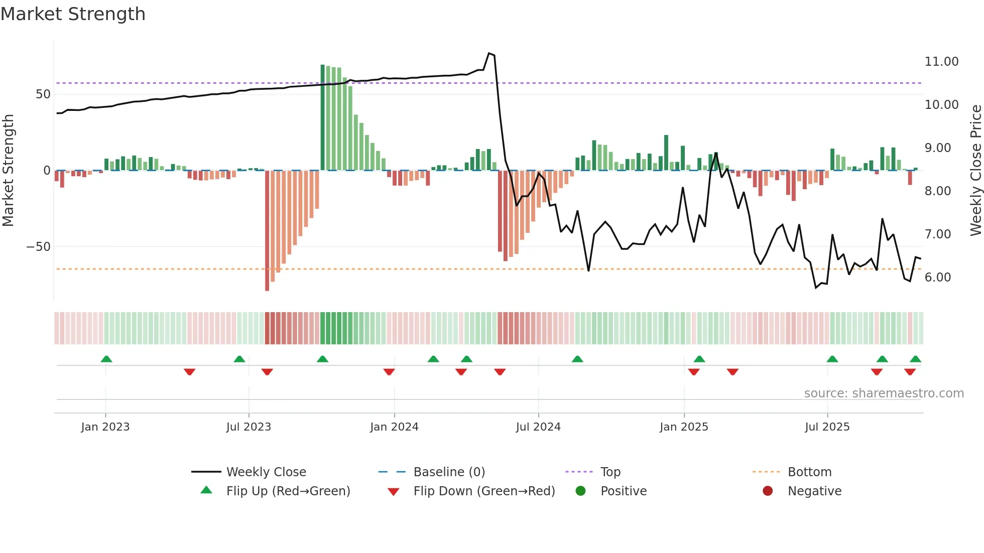 LION weekly Market Strength chart