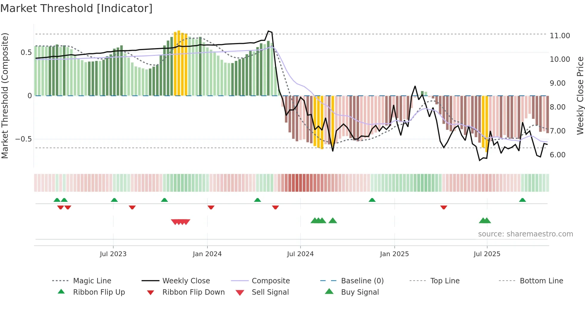 LION weekly Market Threshold chart