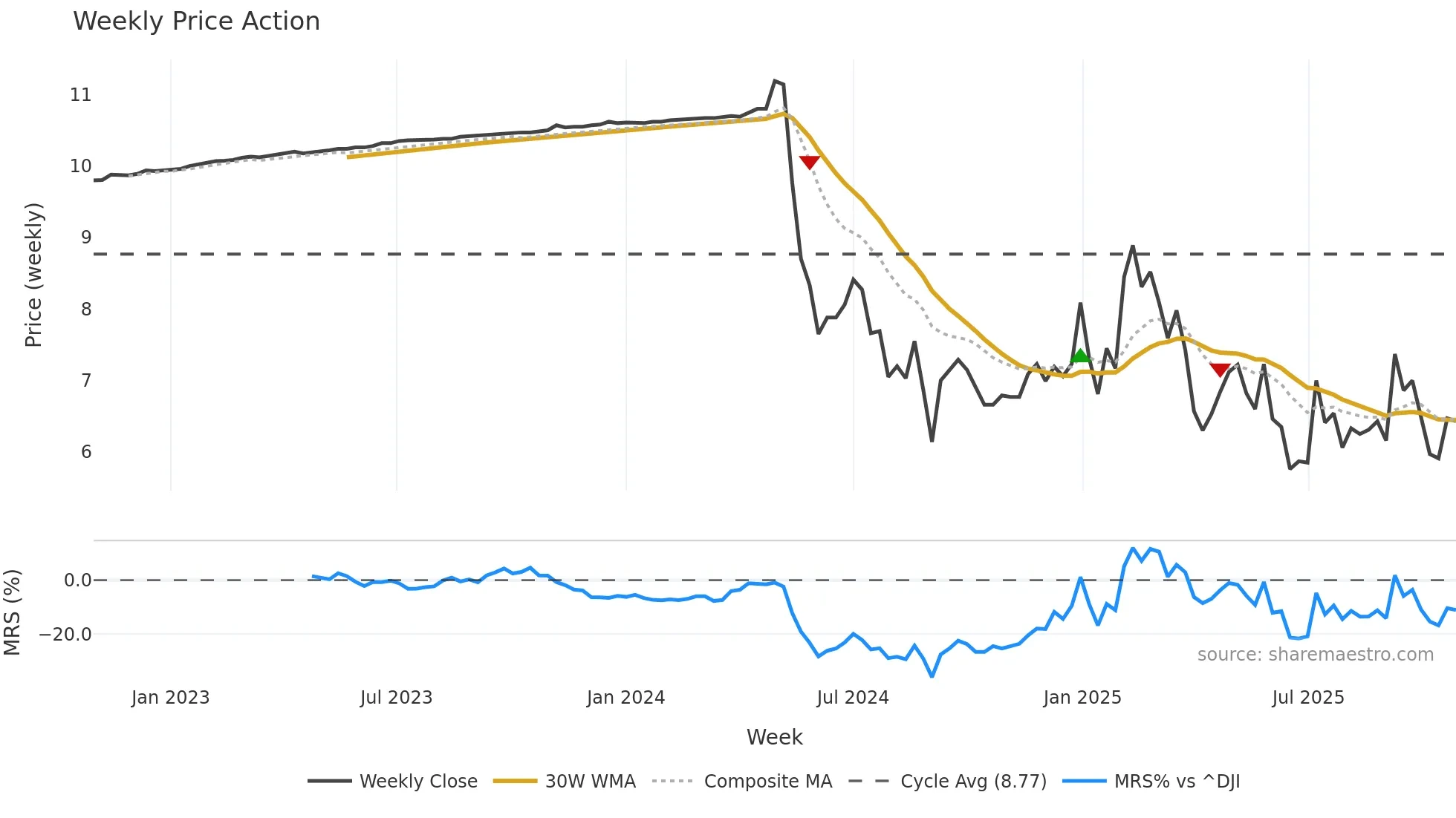 LION weekly Price Action chart, closing 2025-10-27