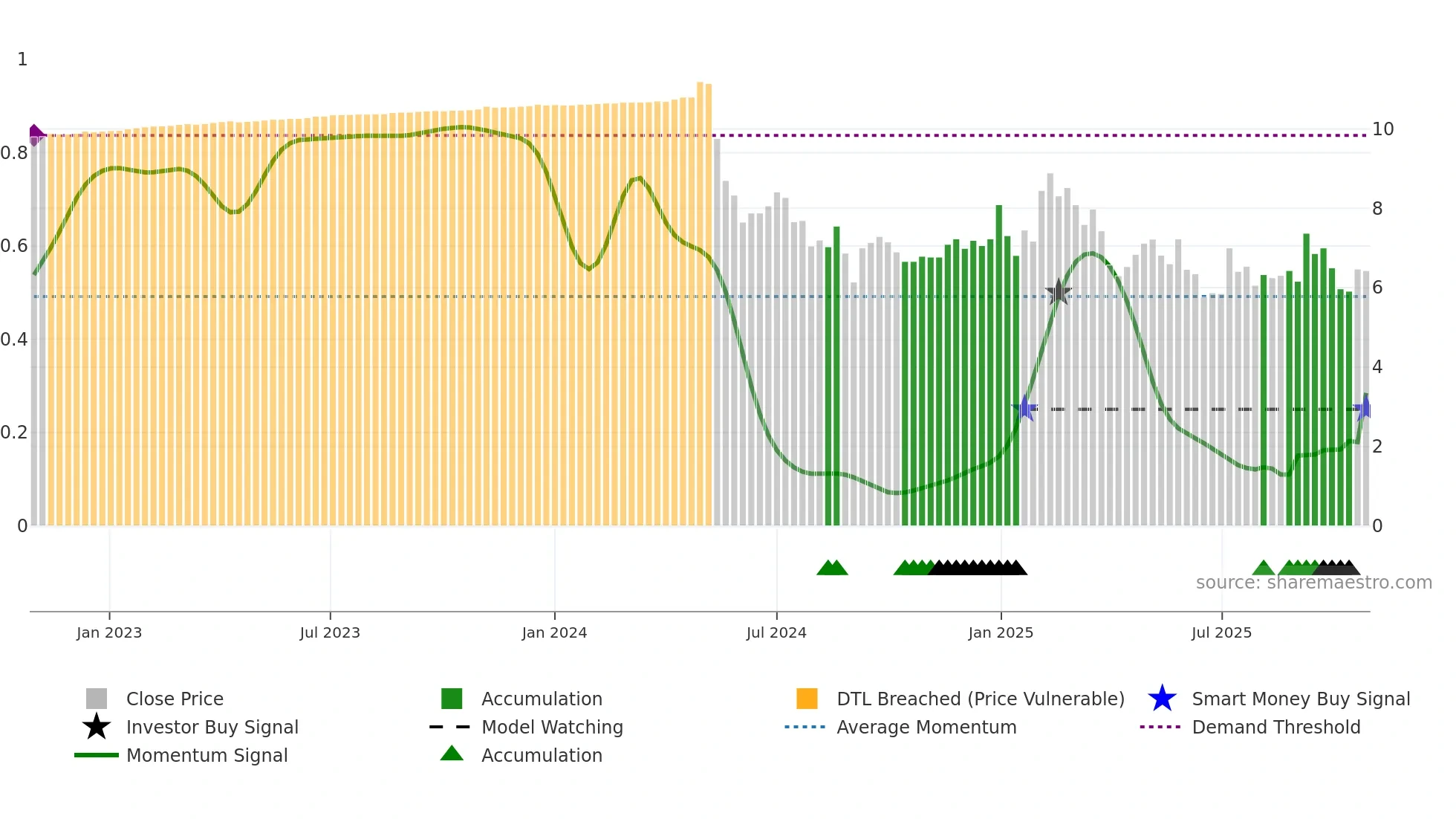 LION weekly Smart Money chart