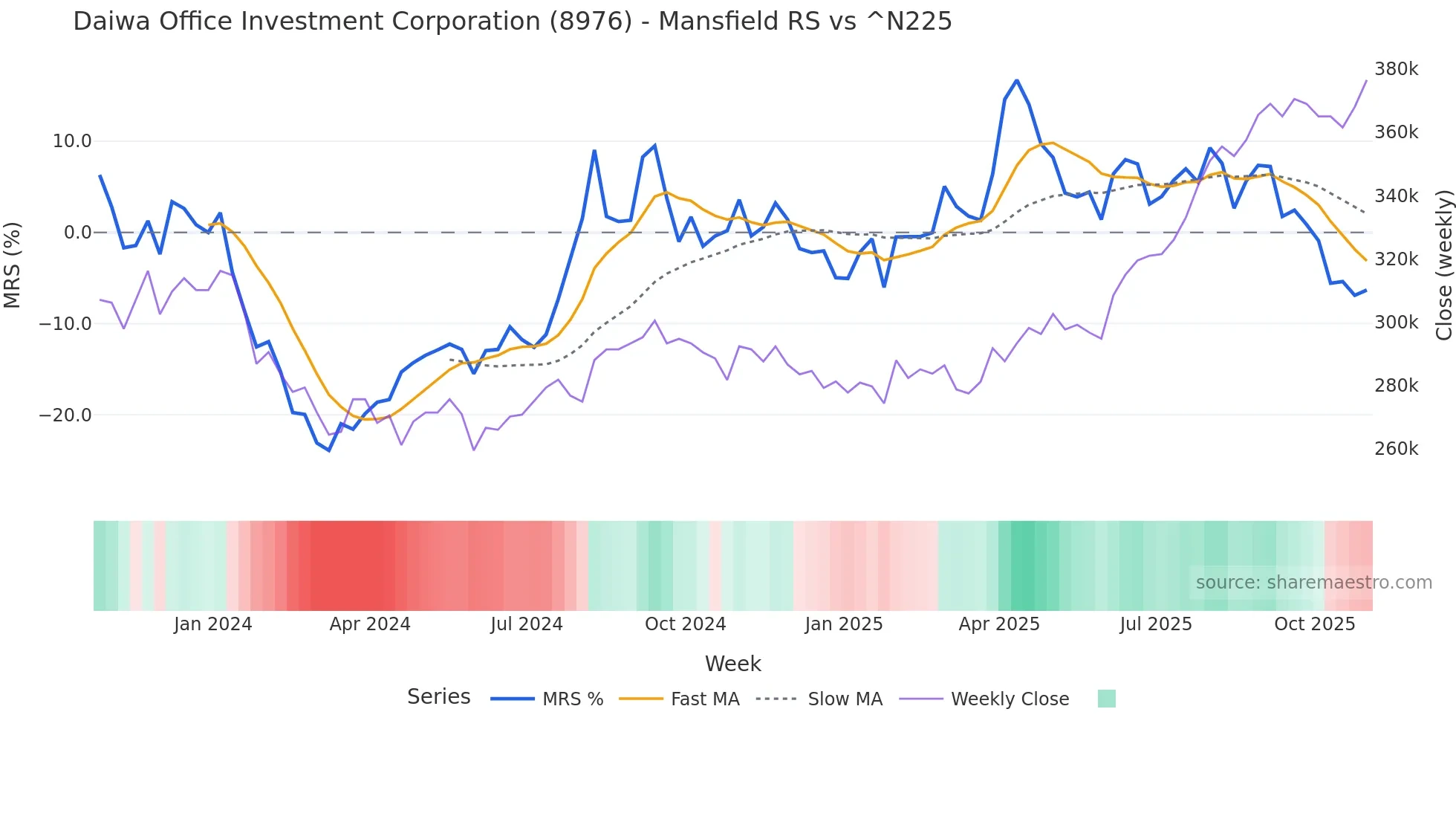 8976 Mansfield Relative Strength chart