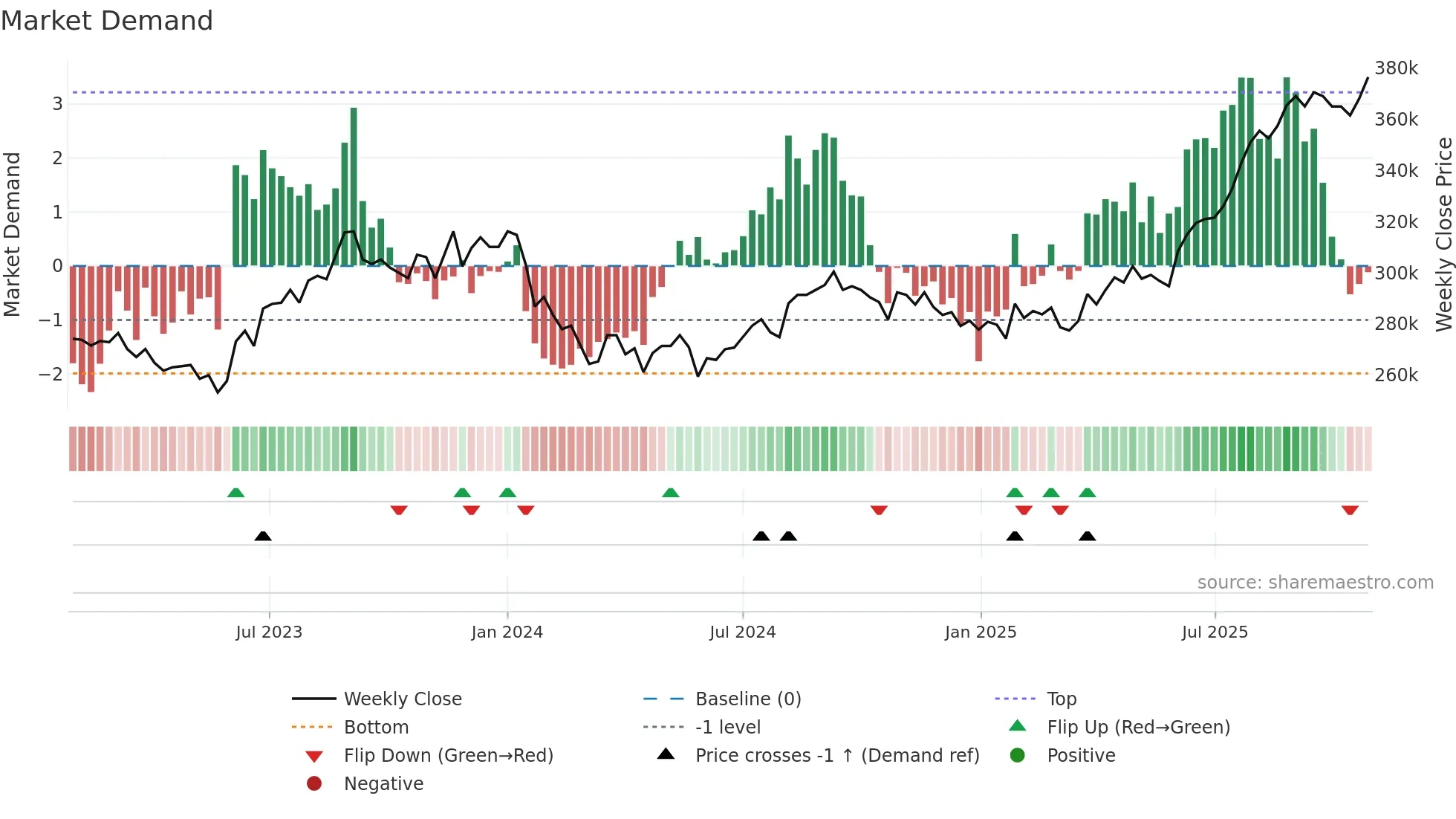 8976 weekly Market Demand chart