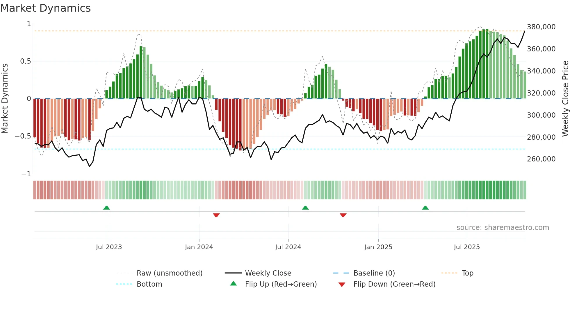8976 weekly Market Dynamics chart