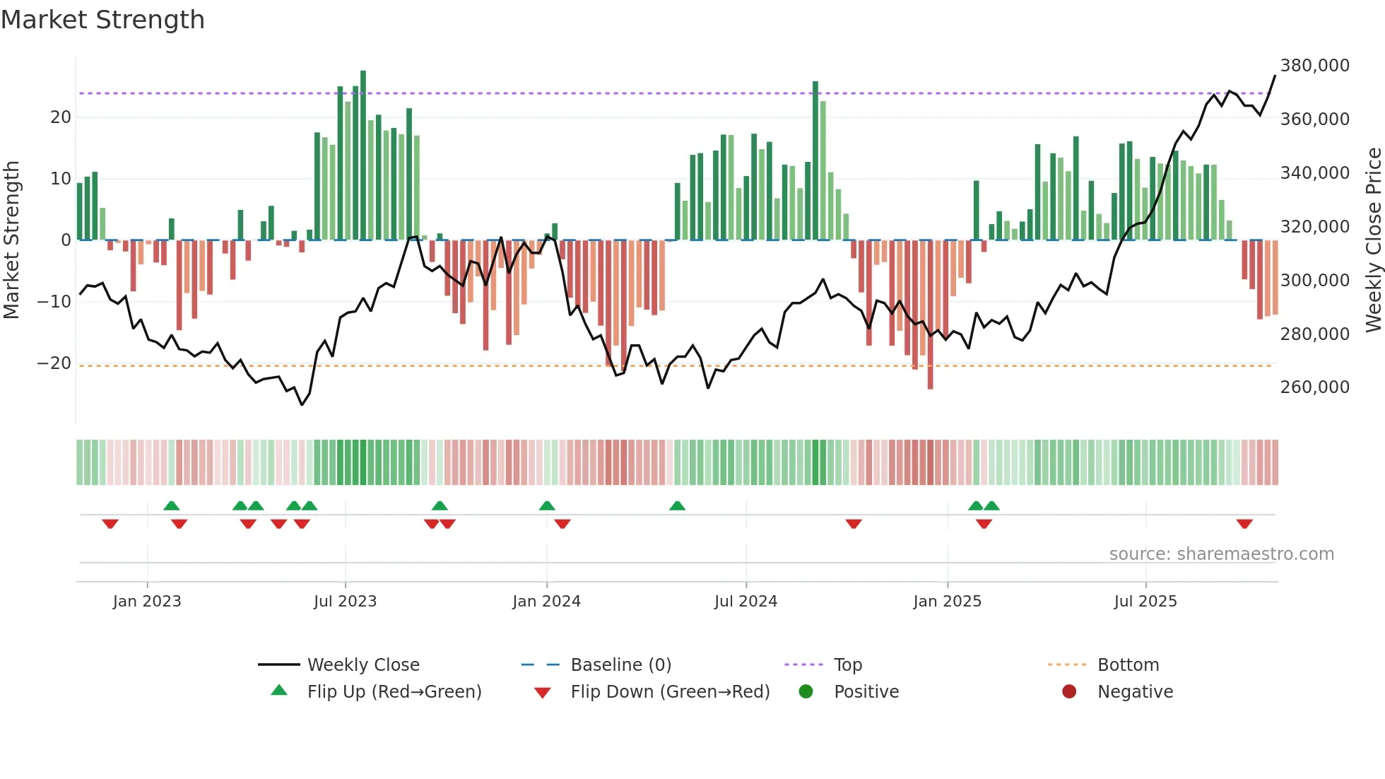 8976 weekly Market Strength chart
