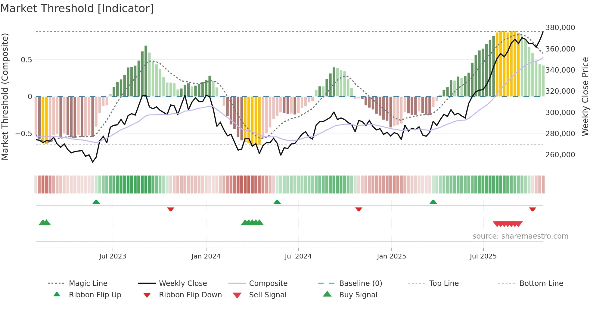 8976 weekly Market Threshold chart