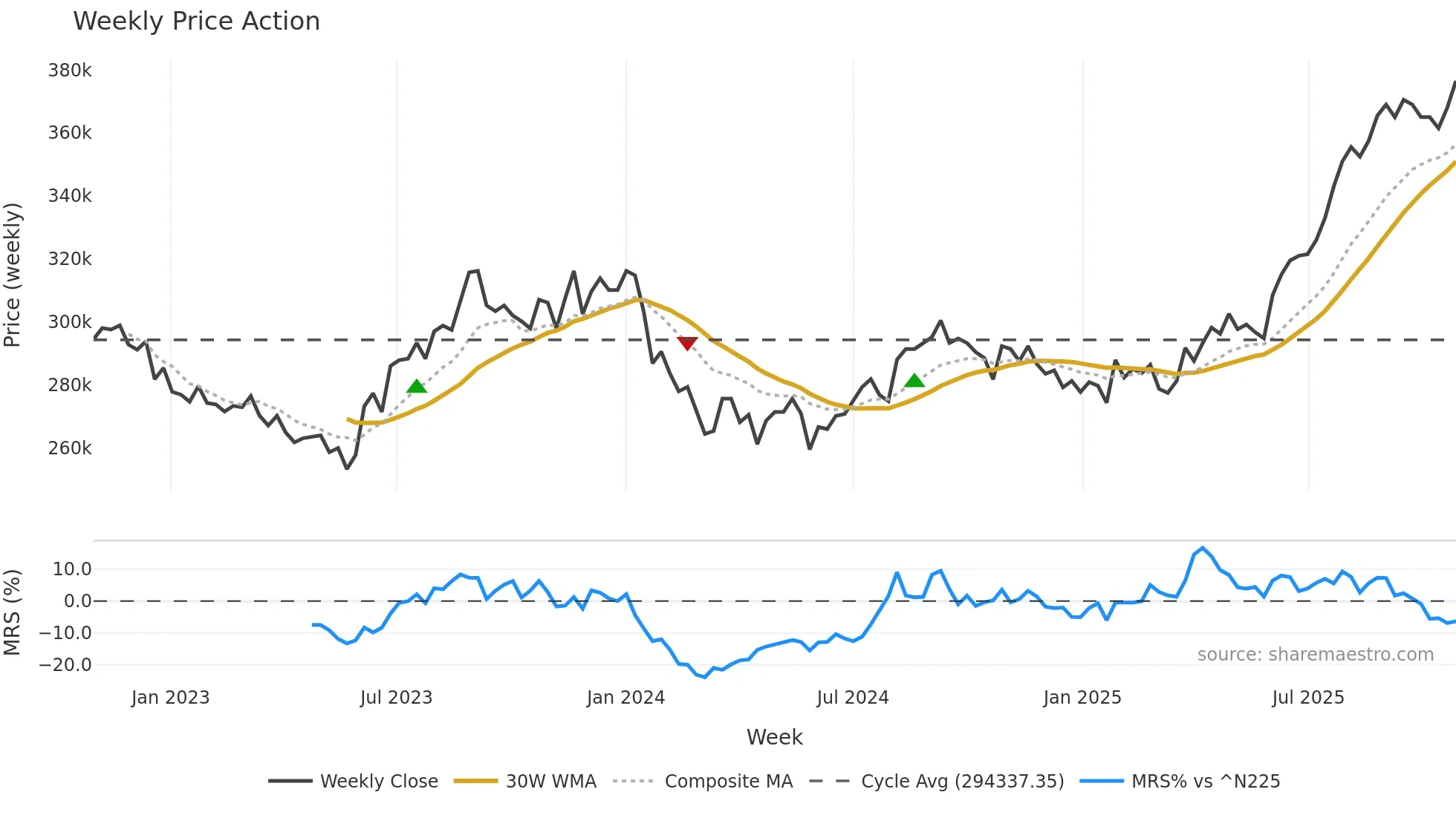 8976 weekly Price Action chart, closing 2025-10-27