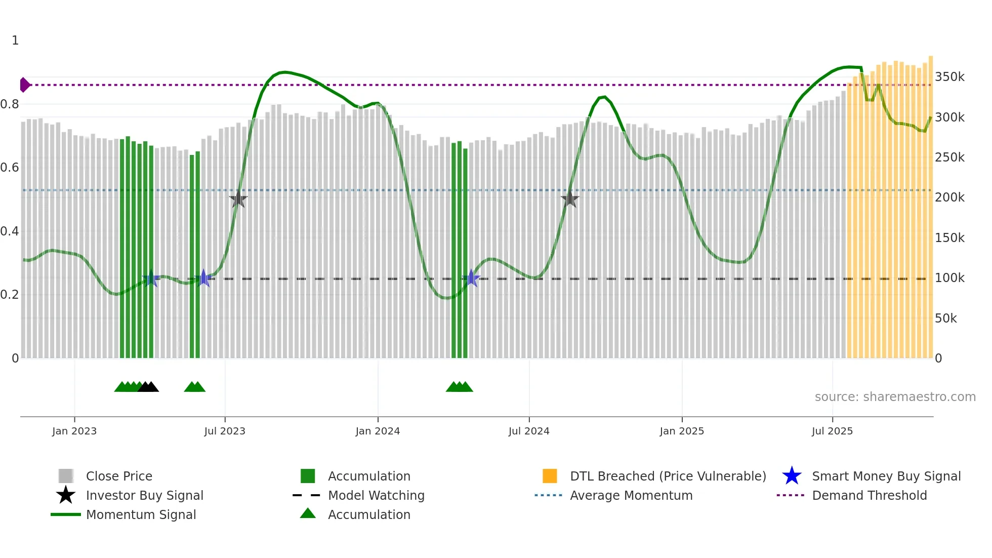 8976 weekly Smart Money chart