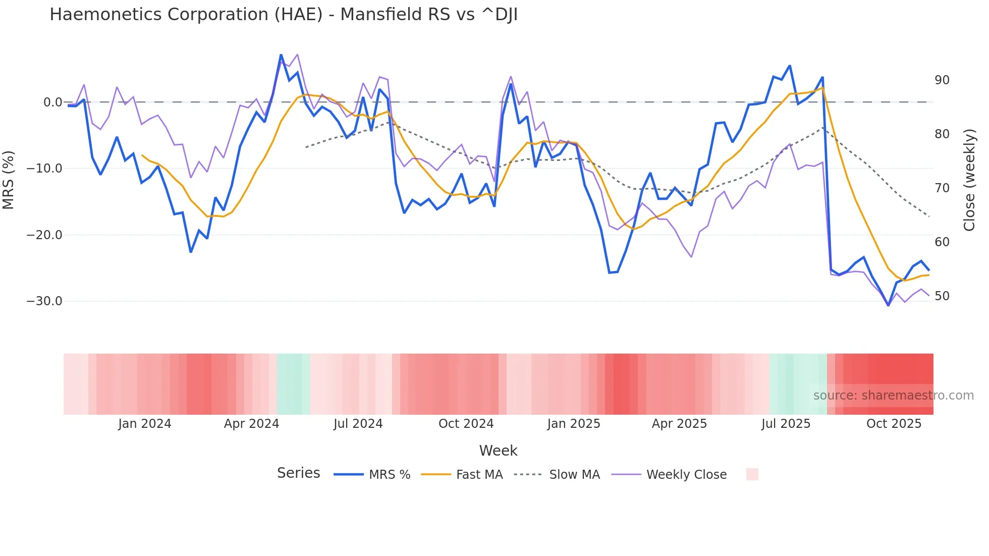 HAE Mansfield Relative Strength chart