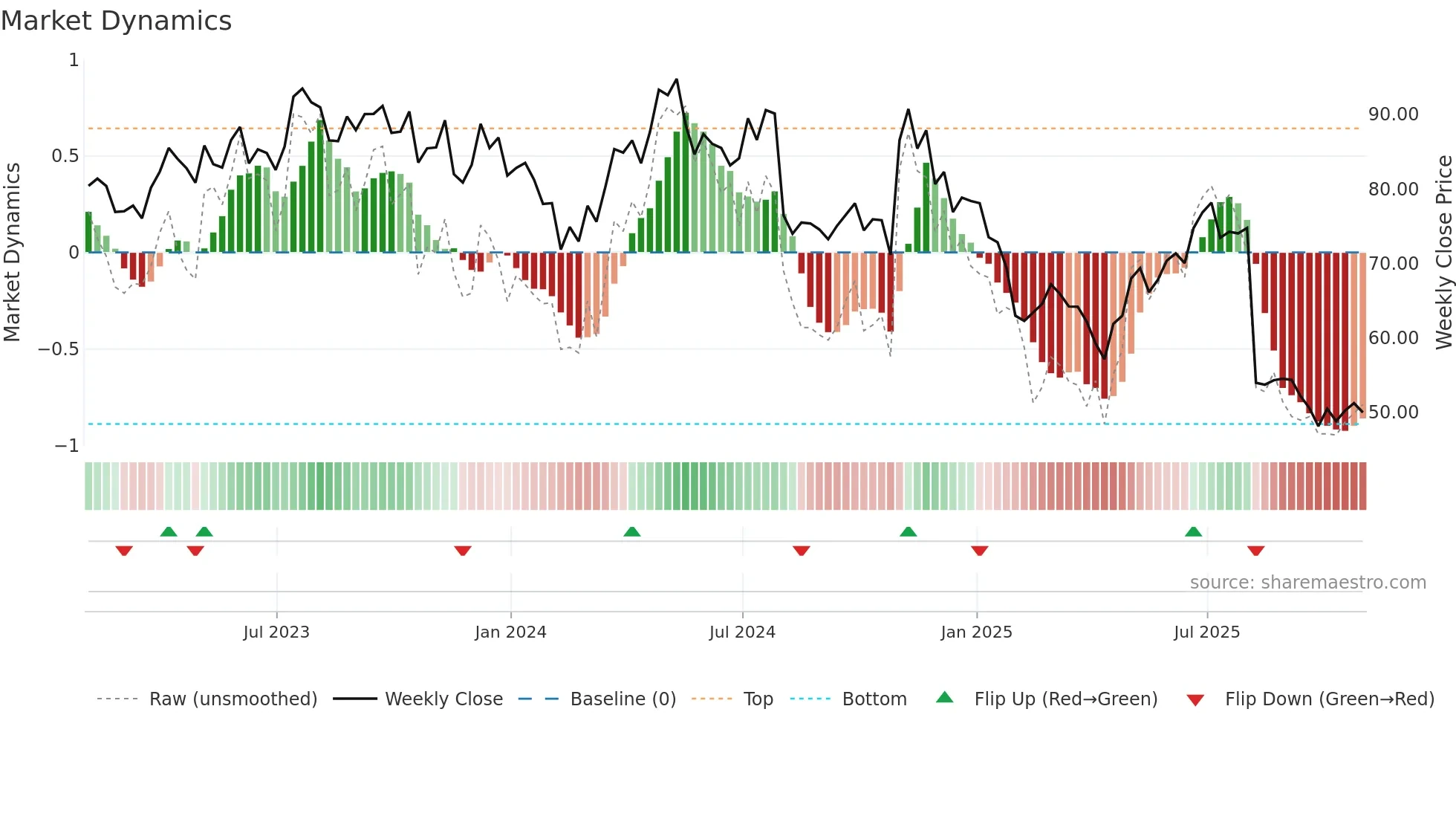 HAE weekly Market Dynamics chart
