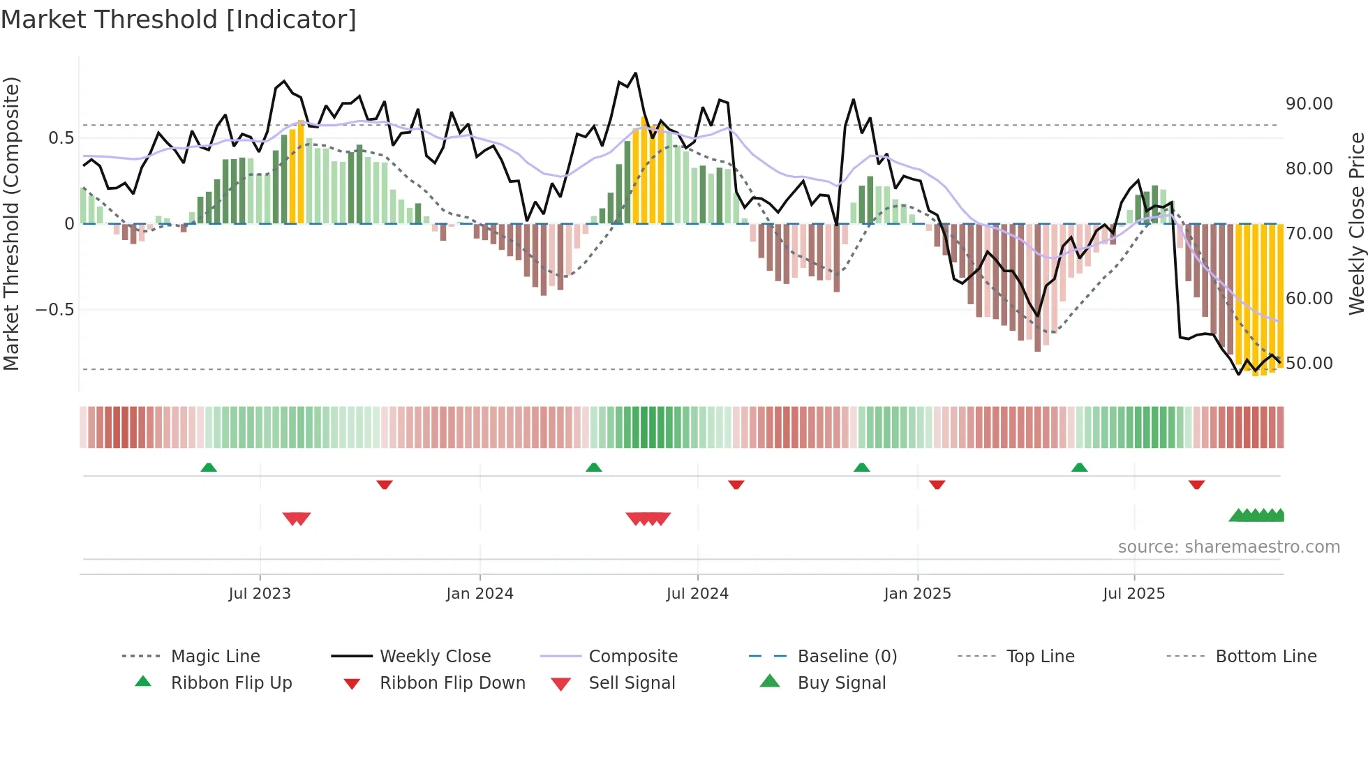 HAE weekly Market Threshold chart