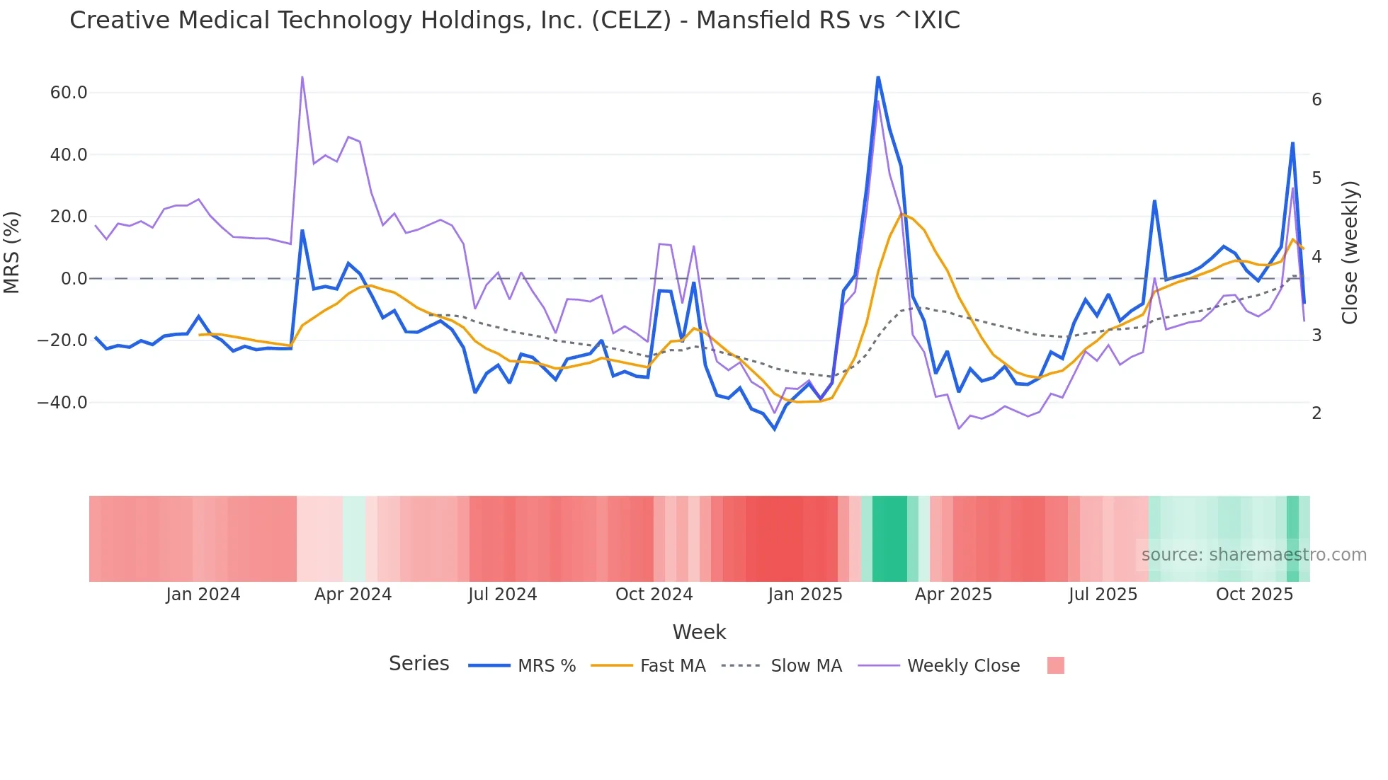 CELZ Mansfield Relative Strength chart