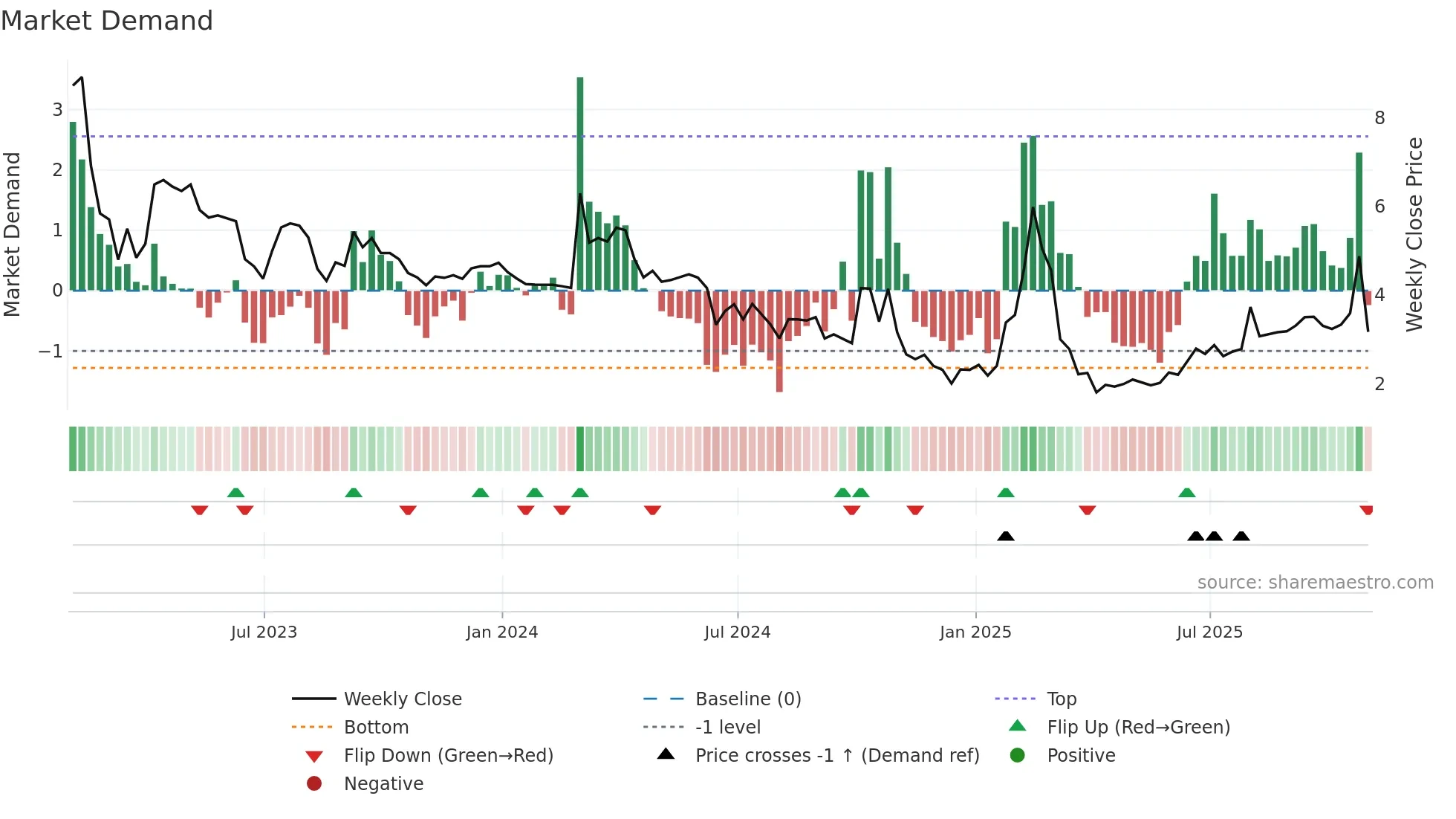 CELZ weekly Market Demand chart