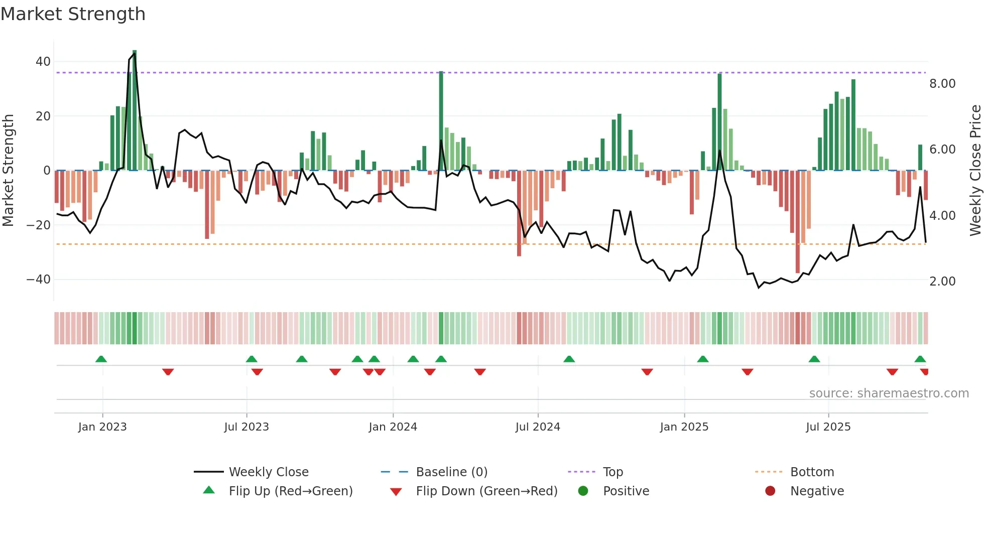 CELZ weekly Market Strength chart
