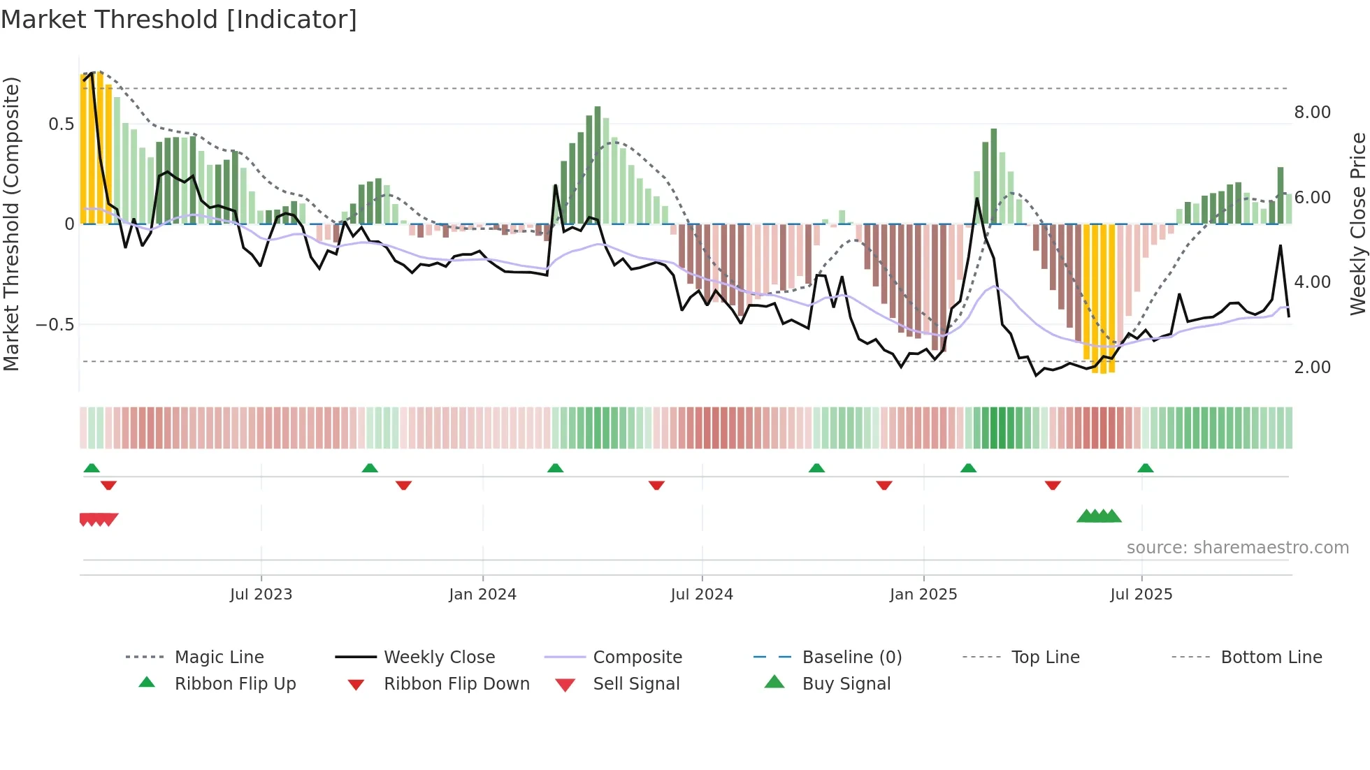 CELZ weekly Market Threshold chart