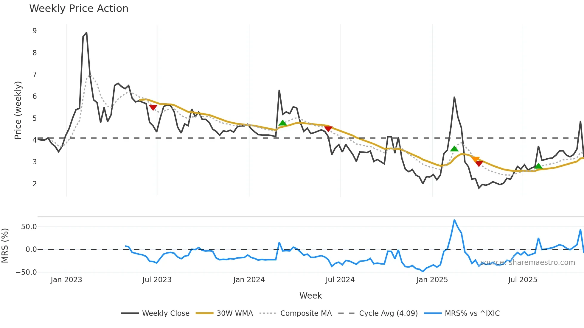 CELZ weekly Price Action chart, closing 2025-10-31
