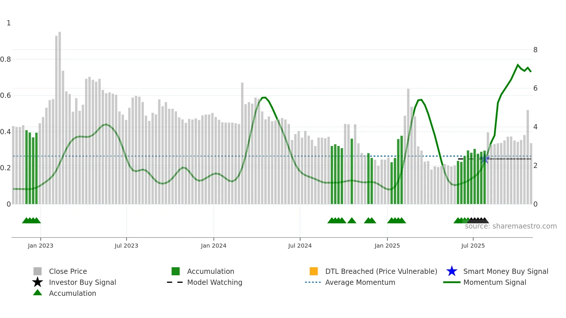 CELZ weekly Smart Money chart