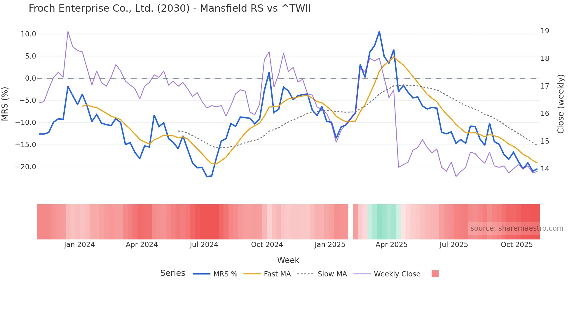 2030 Mansfield Relative Strength chart