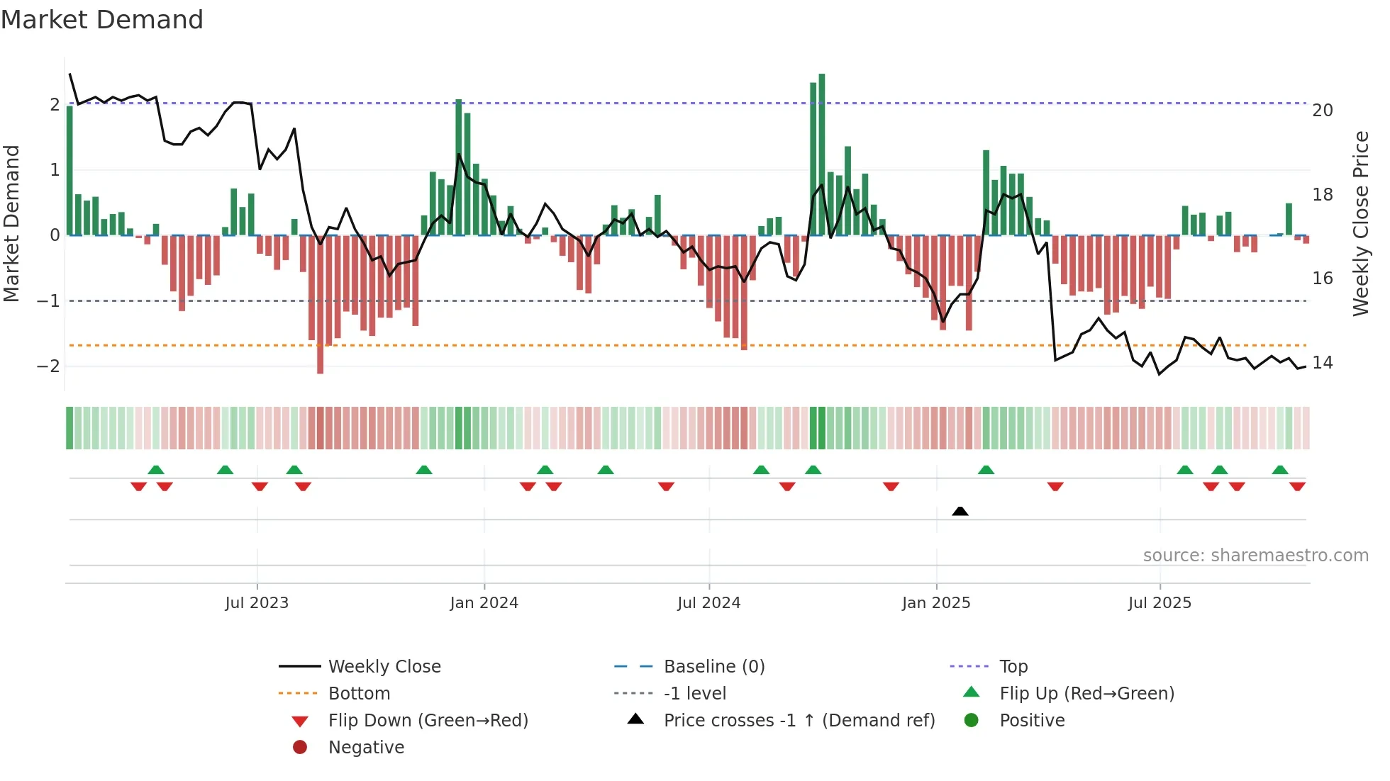 2030 weekly Market Demand chart
