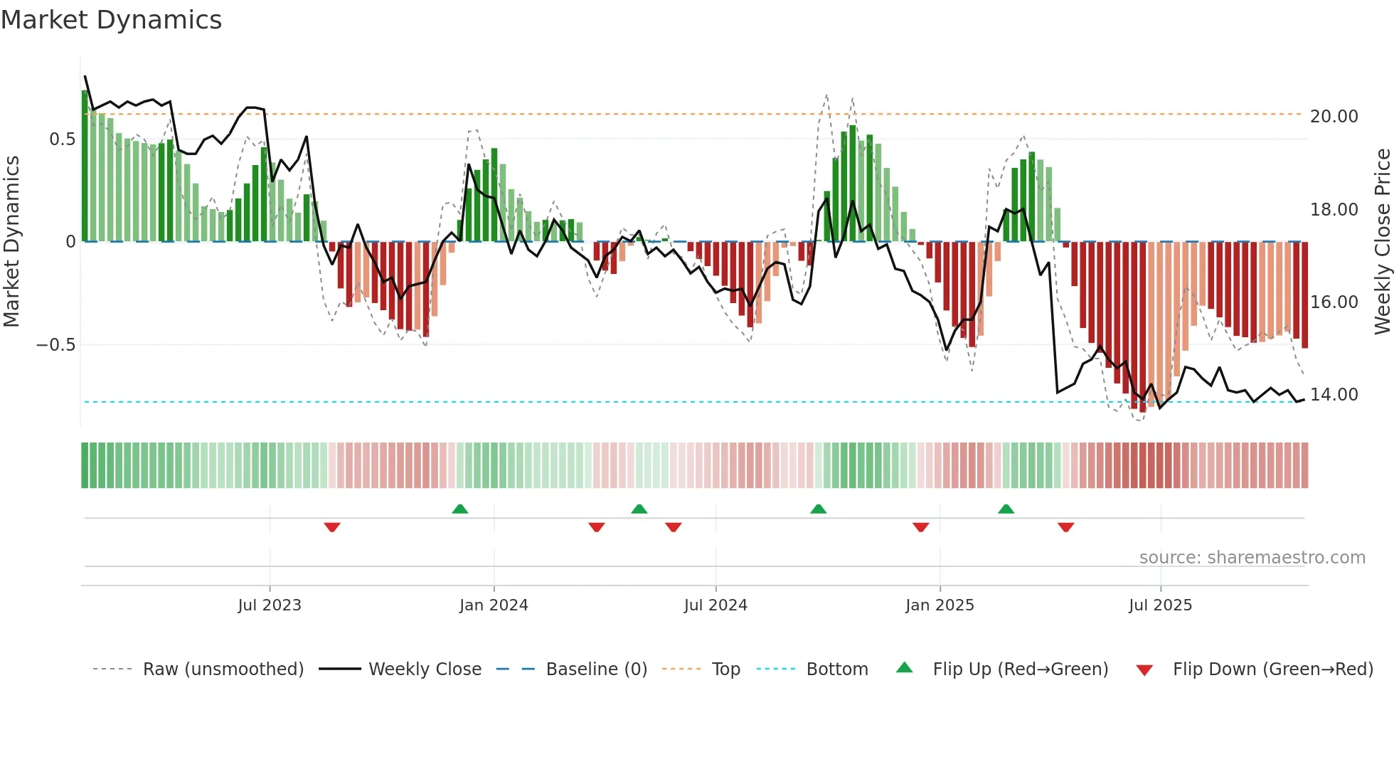 2030 weekly Market Dynamics chart