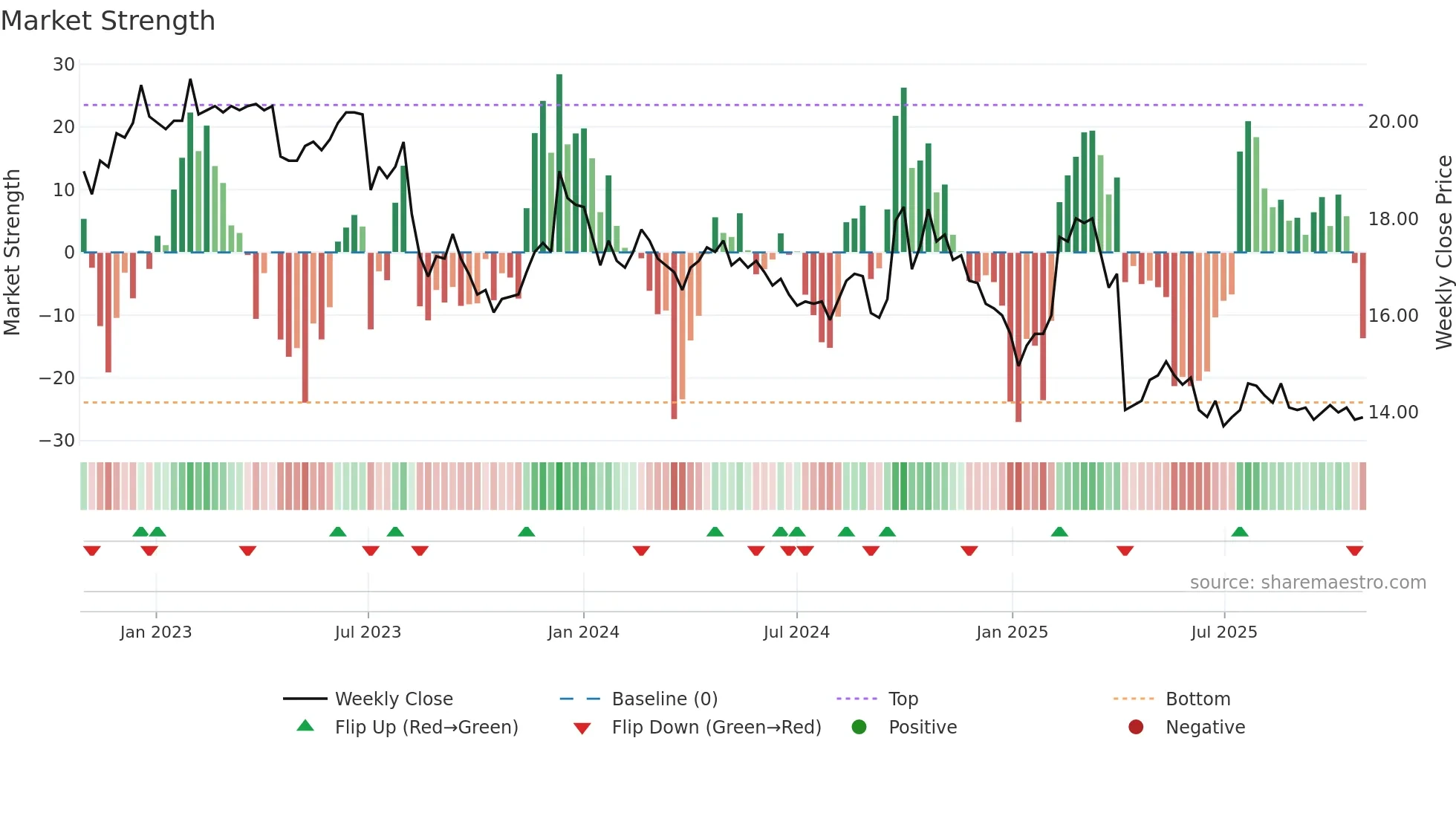 2030 weekly Market Strength chart