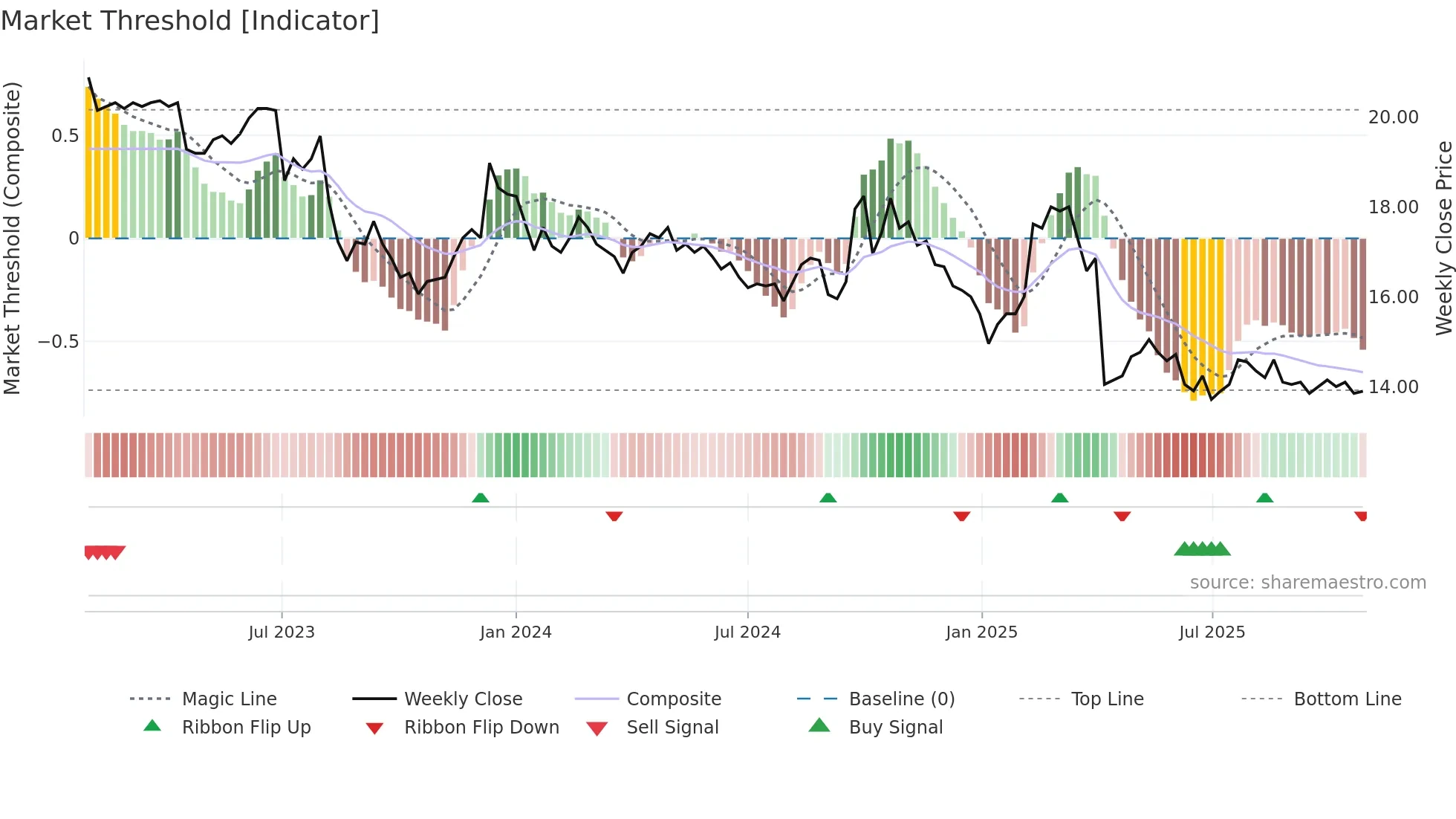 2030 weekly Market Threshold chart