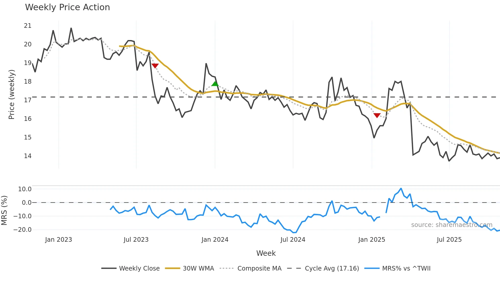 2030 weekly Price Action chart, closing 2025-10-27