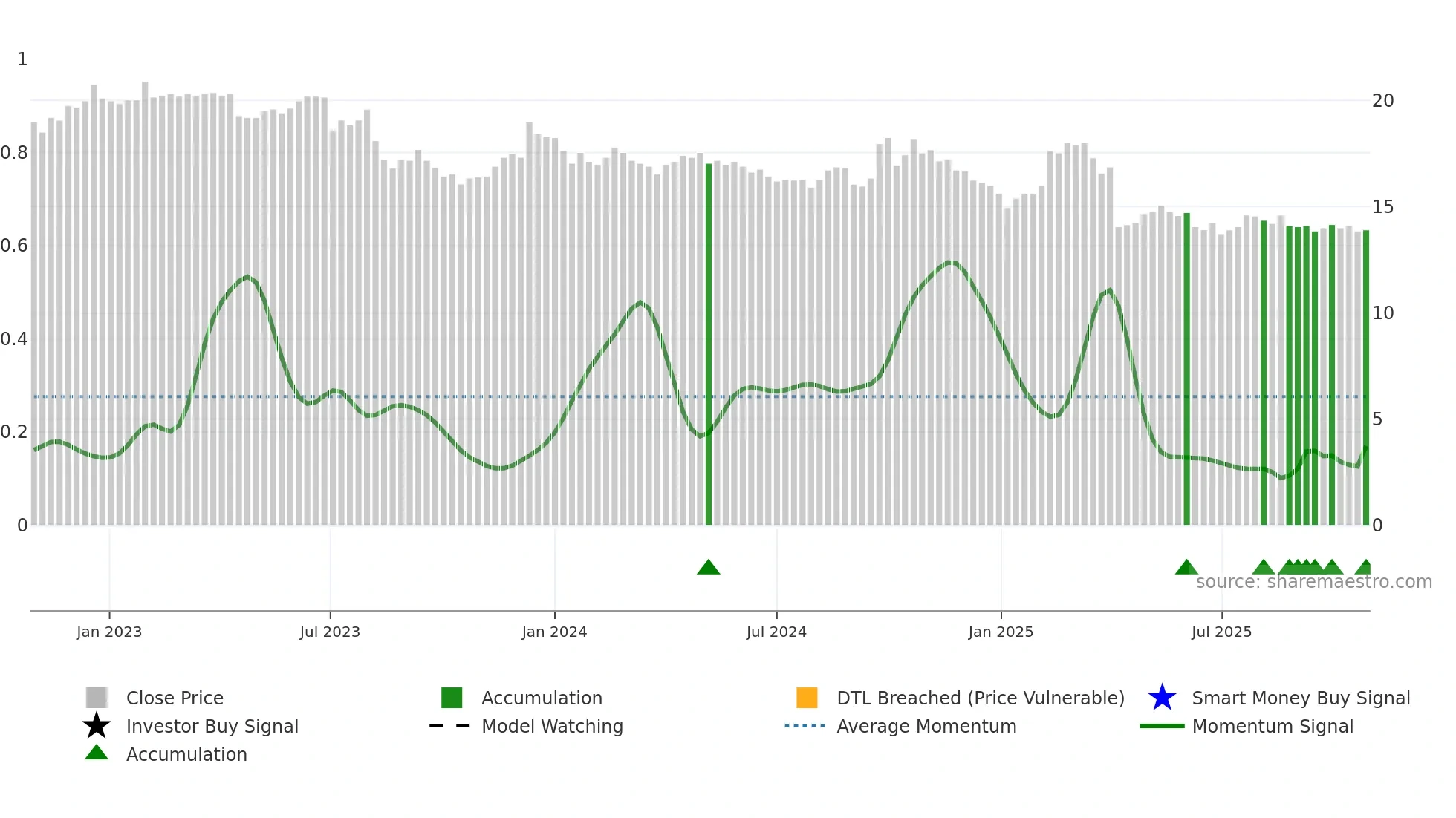 2030 weekly Smart Money chart