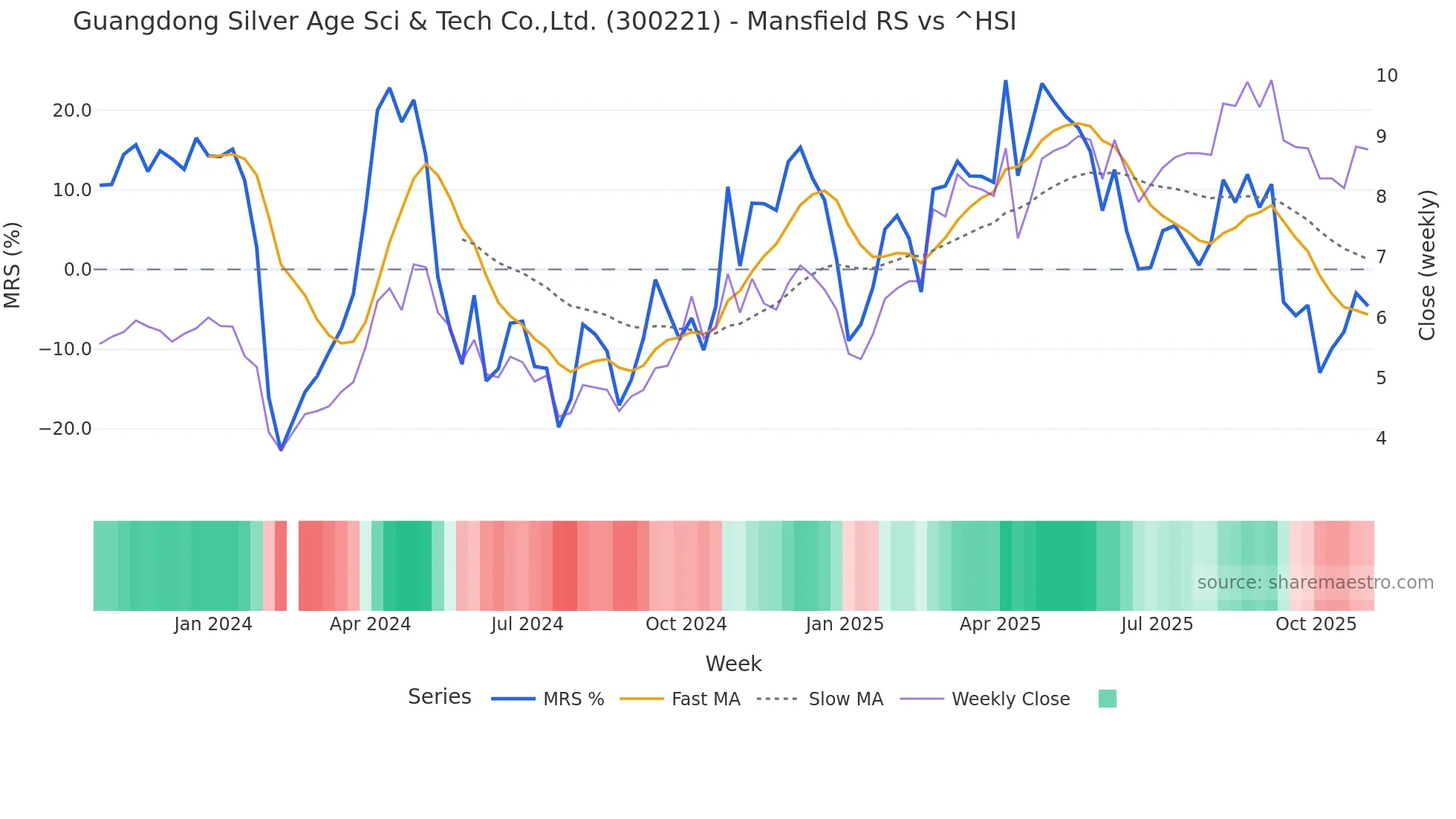 300221 Mansfield Relative Strength chart