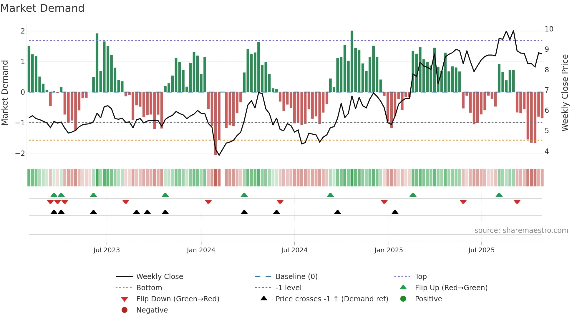 300221 weekly Market Demand chart