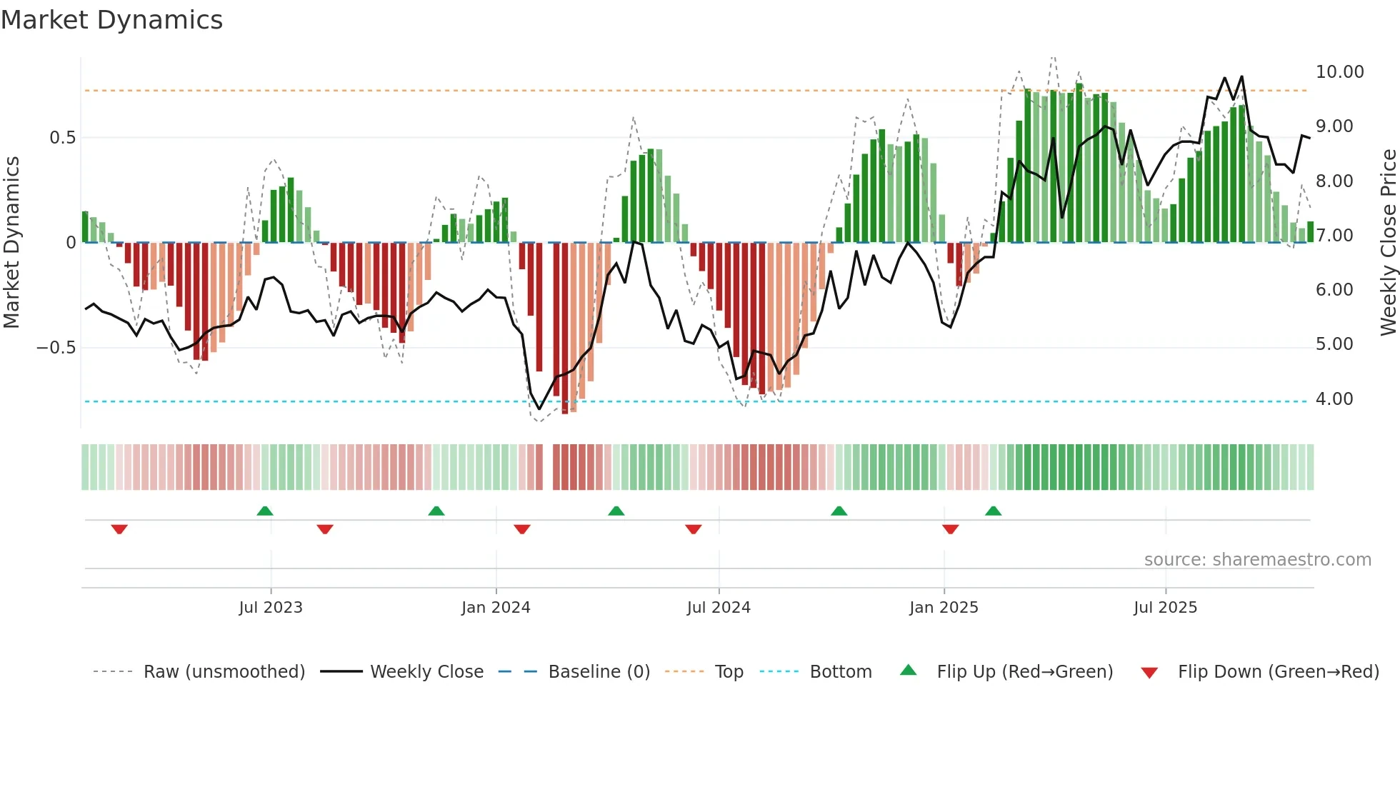 300221 weekly Market Dynamics chart