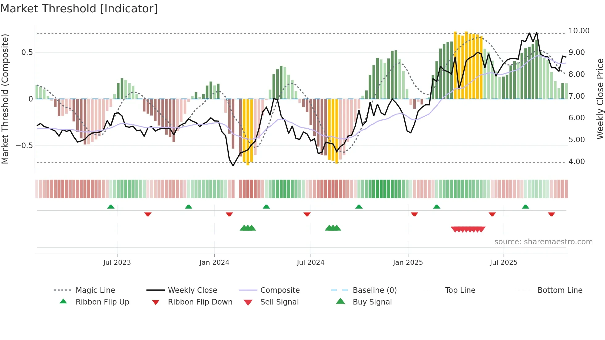 300221 weekly Market Threshold chart