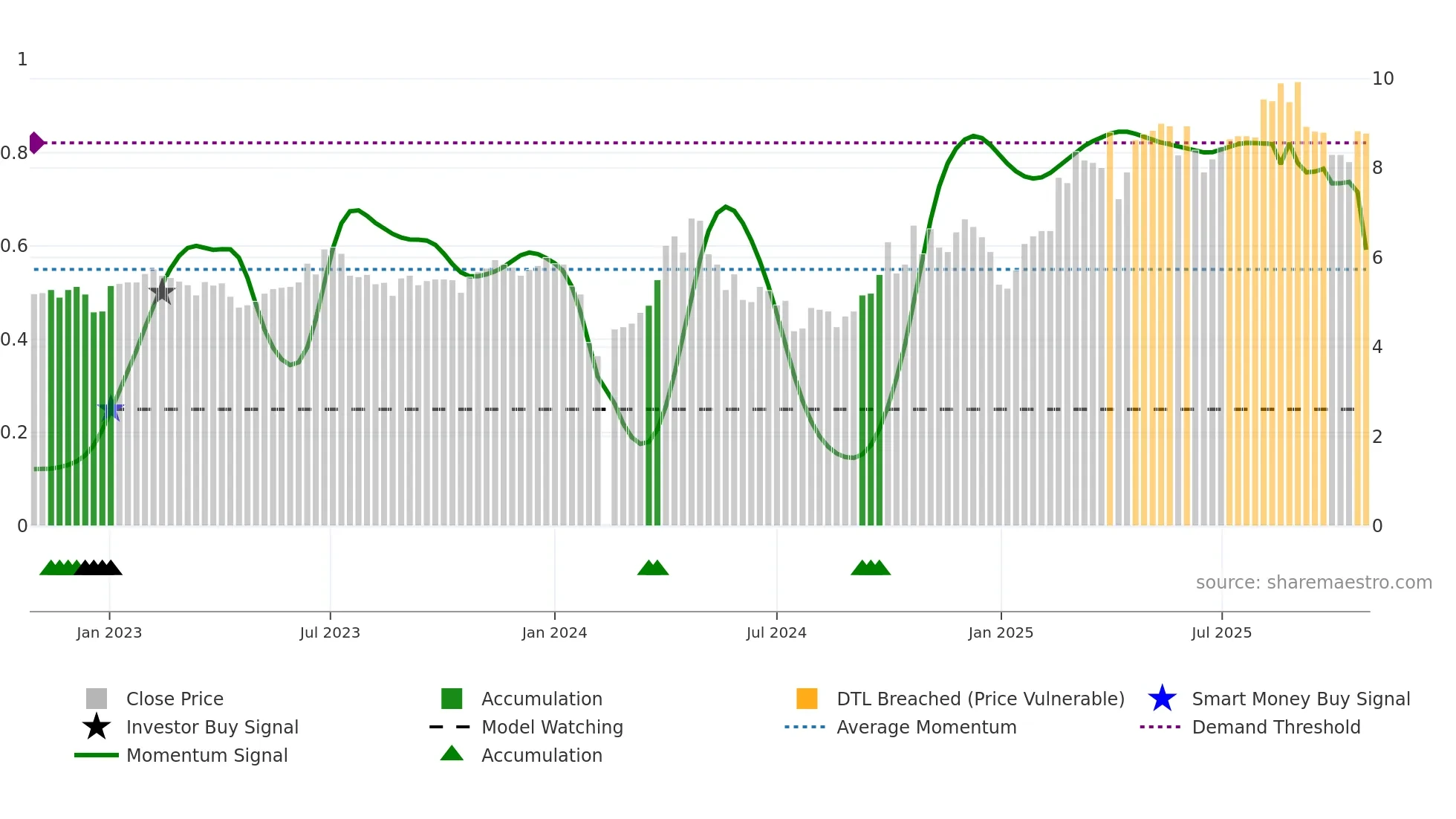 300221 weekly Smart Money chart