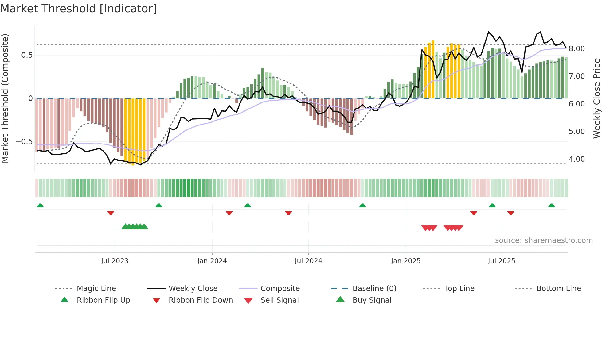 SFC weekly Market Threshold chart