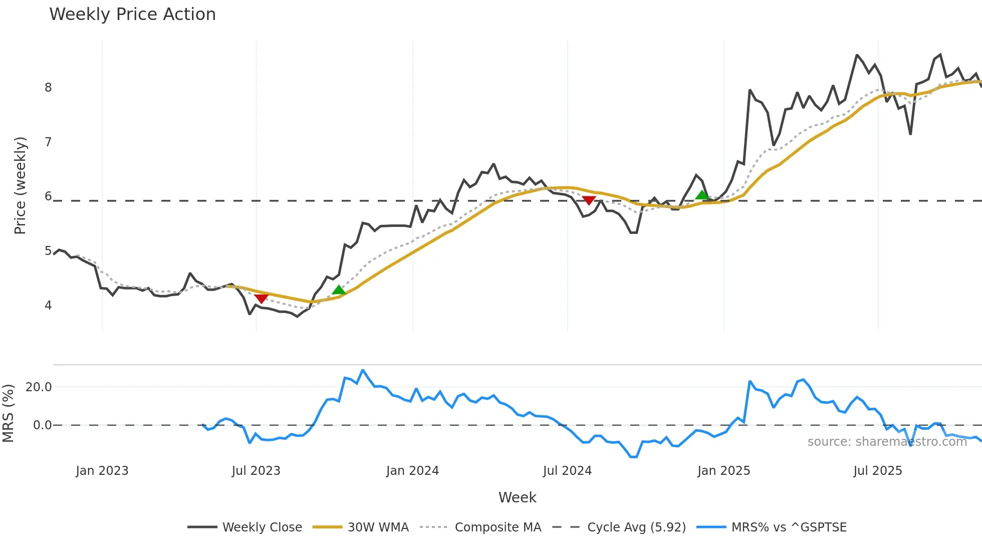 SFC weekly Price Action chart, closing 2025-10-31