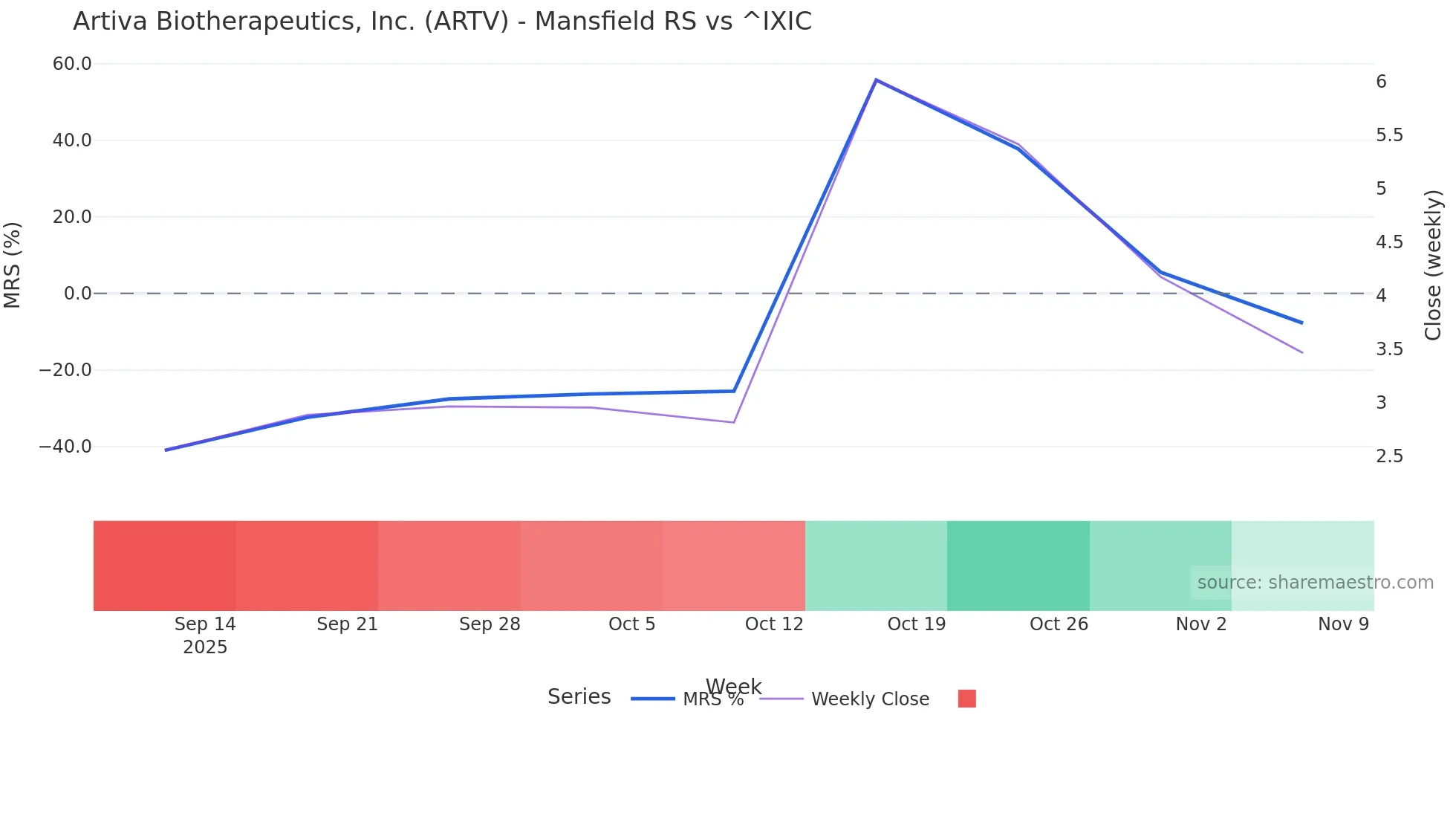 ARTV Mansfield Relative Strength chart
