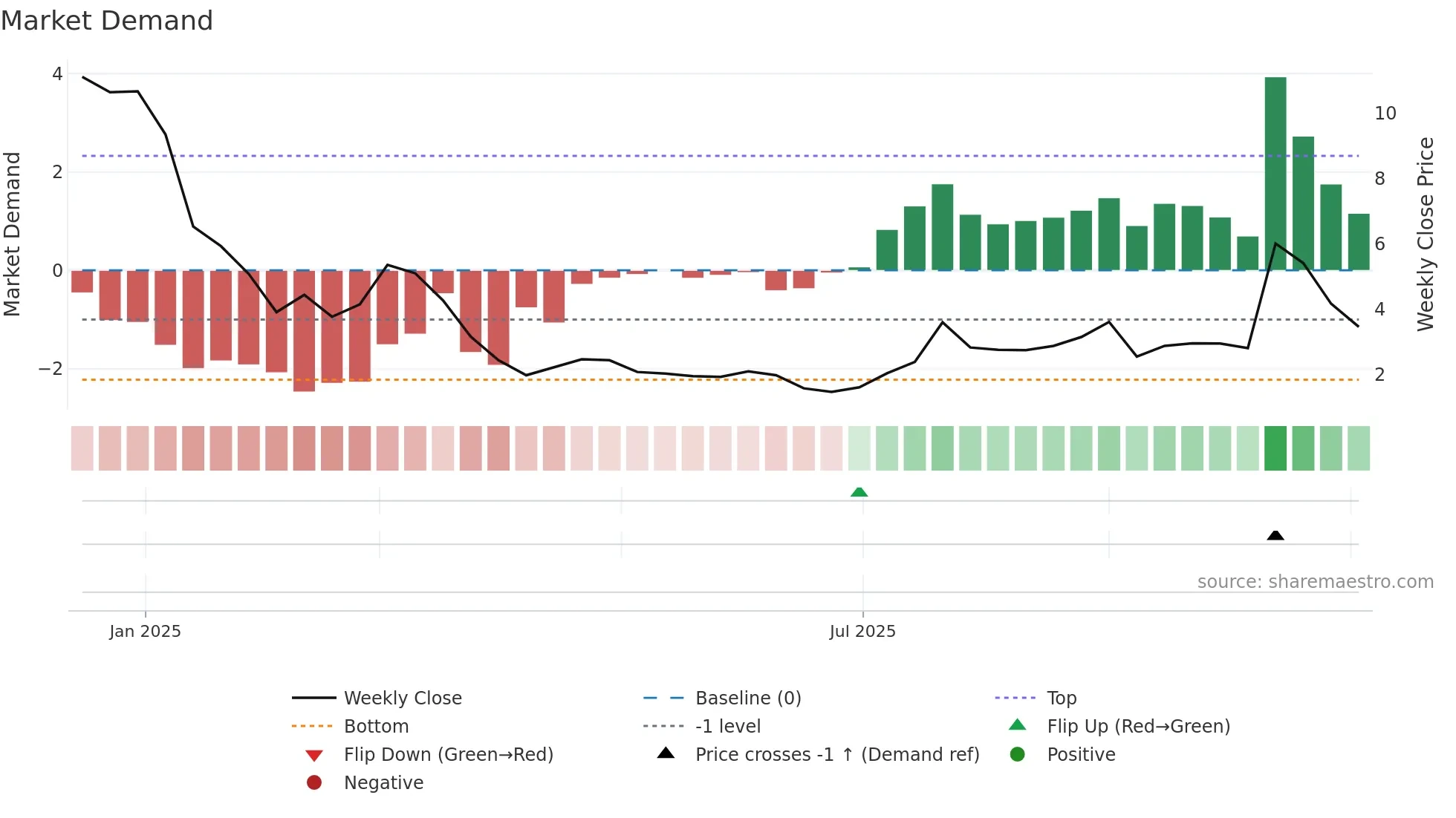 ARTV weekly Market Demand chart
