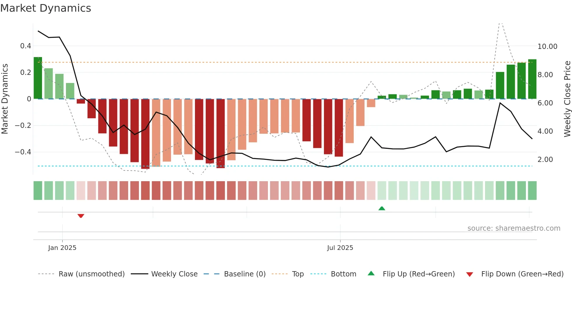 ARTV weekly Market Dynamics chart