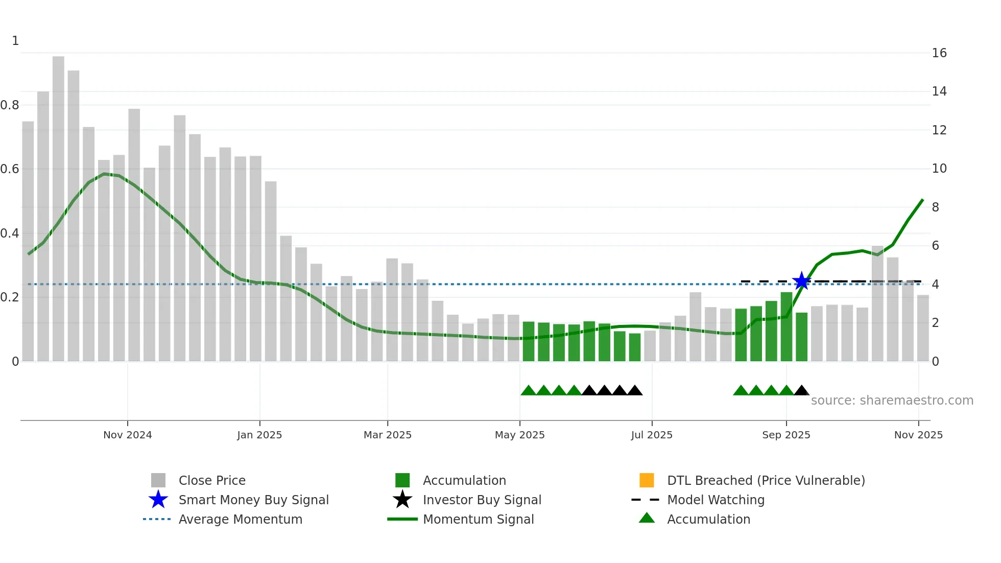 ARTV weekly Smart Money chart