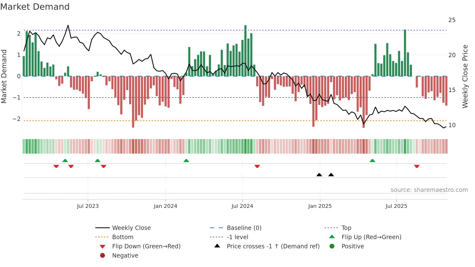 FTON weekly Market Demand chart