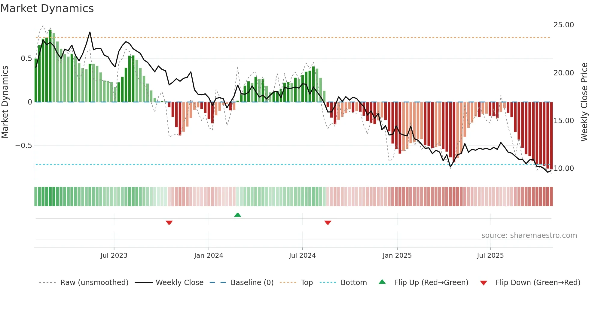 FTON weekly Market Dynamics chart