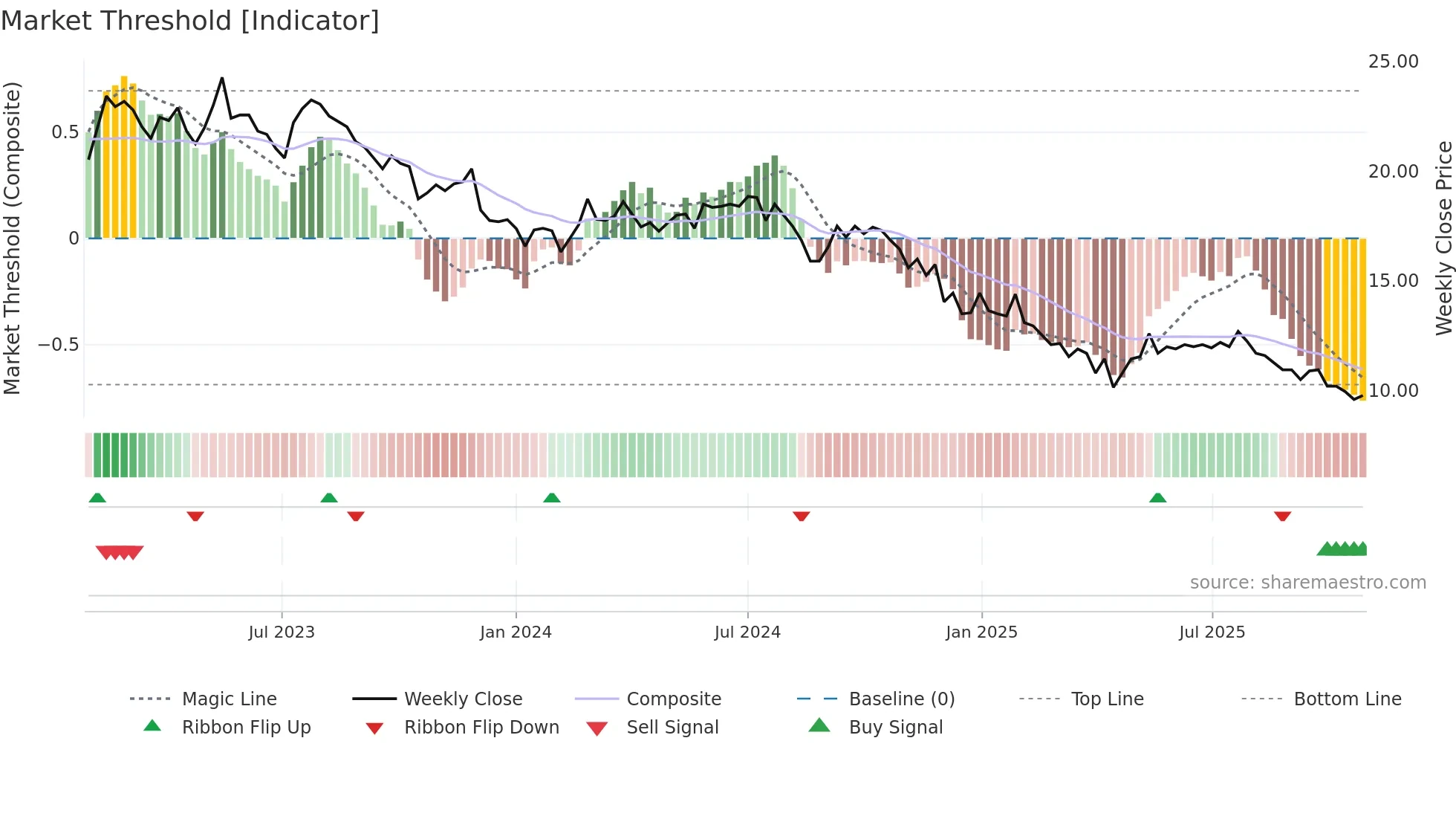 FTON weekly Market Threshold chart