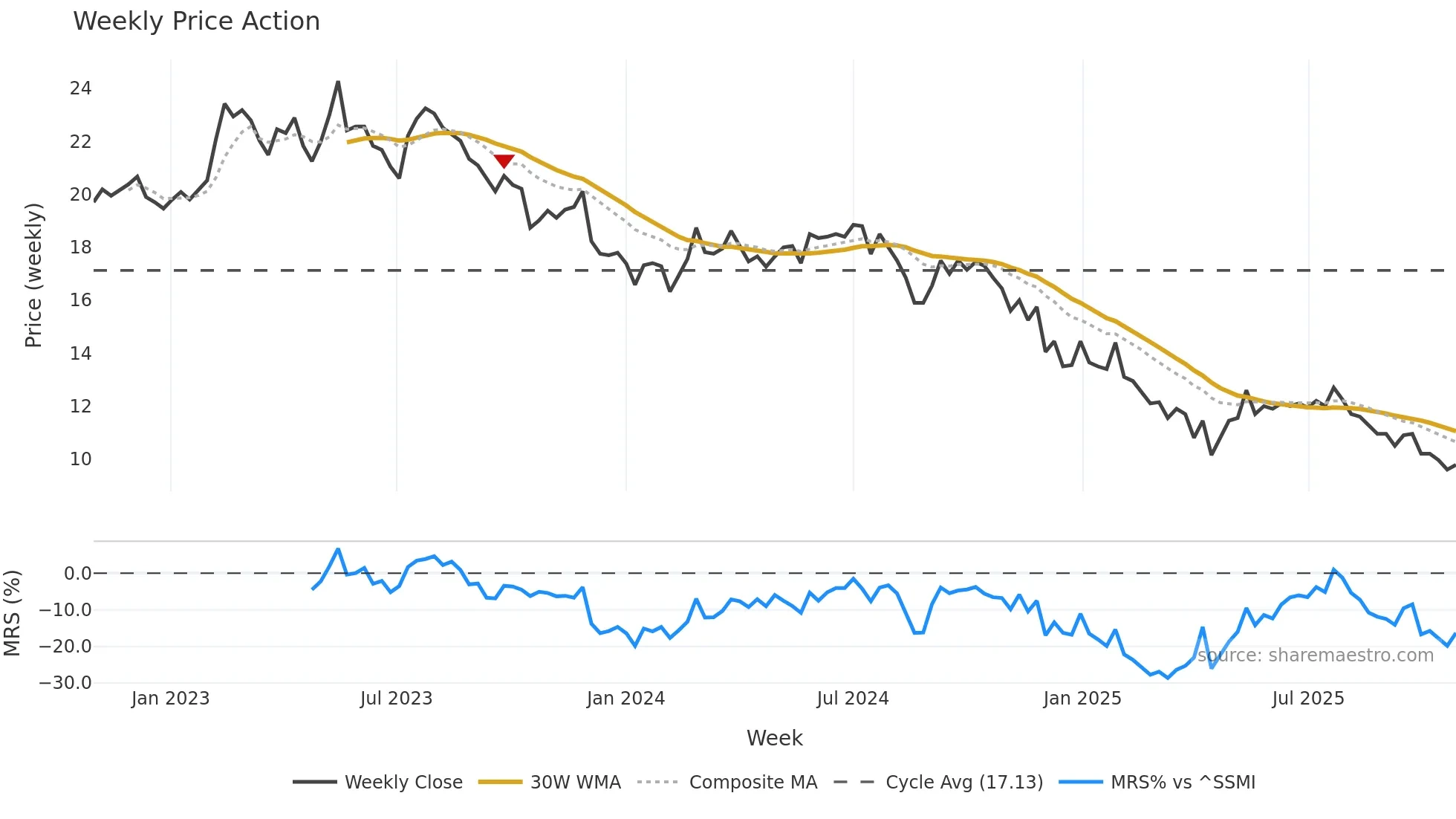 FTON weekly Price Action chart, closing 2025-10-27