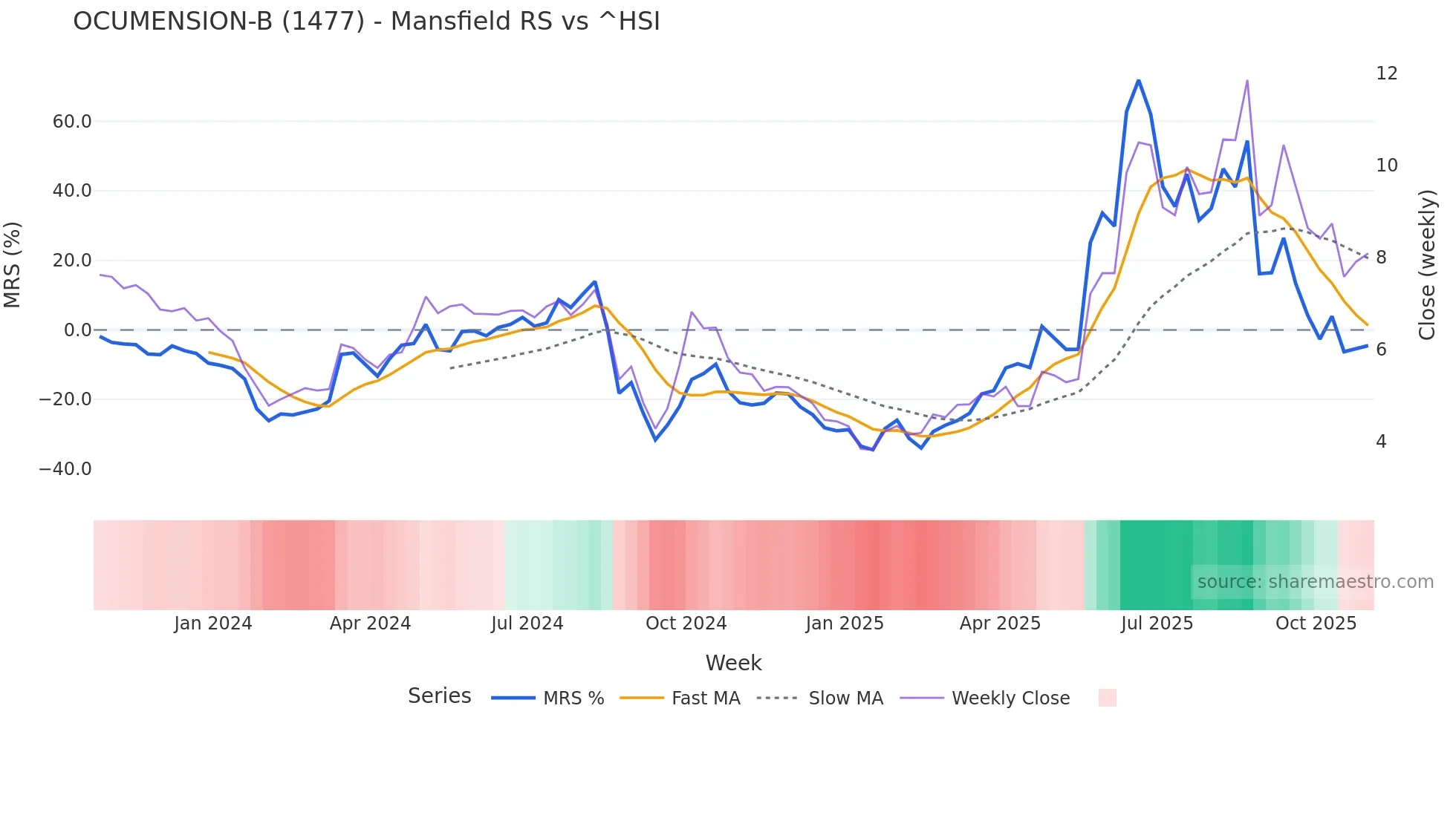 1477 Mansfield Relative Strength chart
