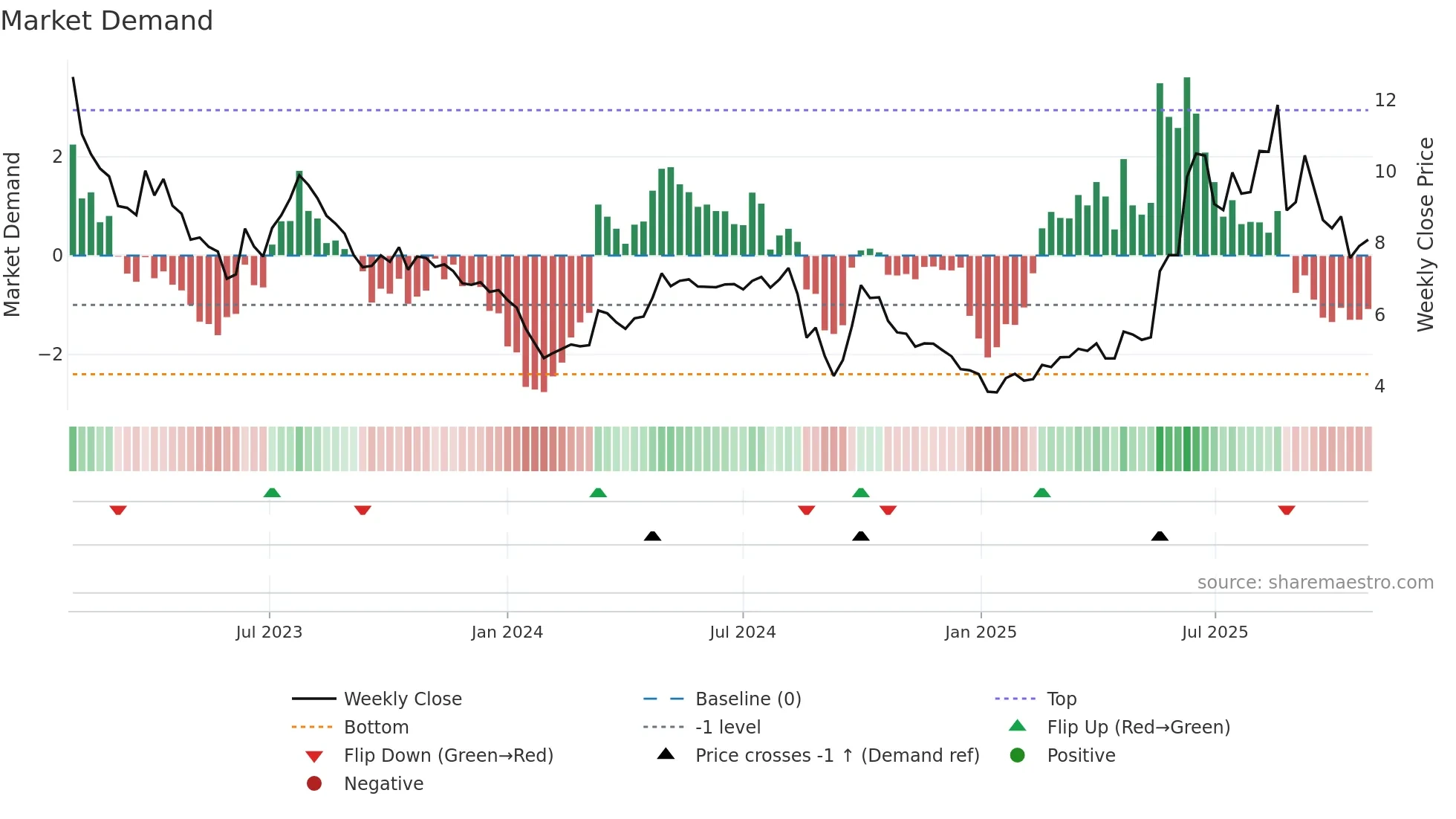 1477 weekly Market Demand chart