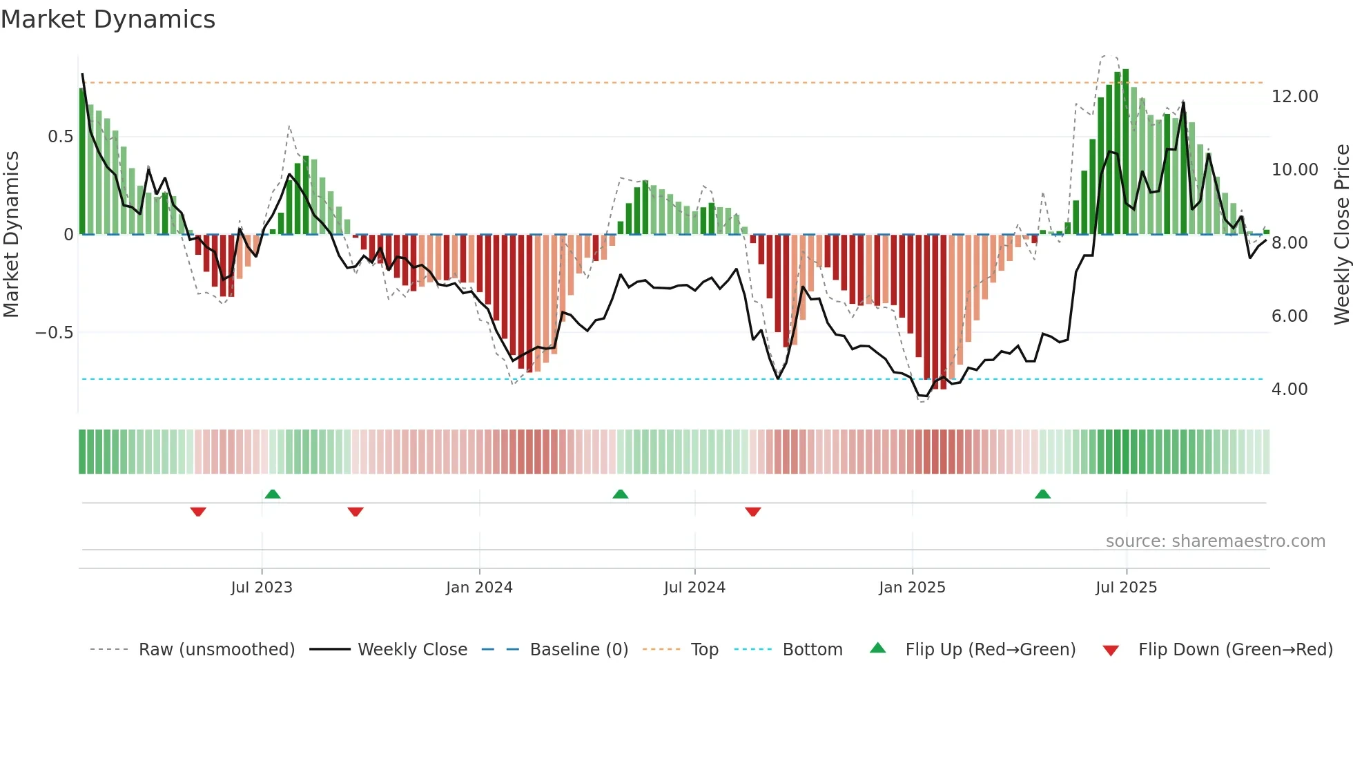 1477 weekly Market Dynamics chart