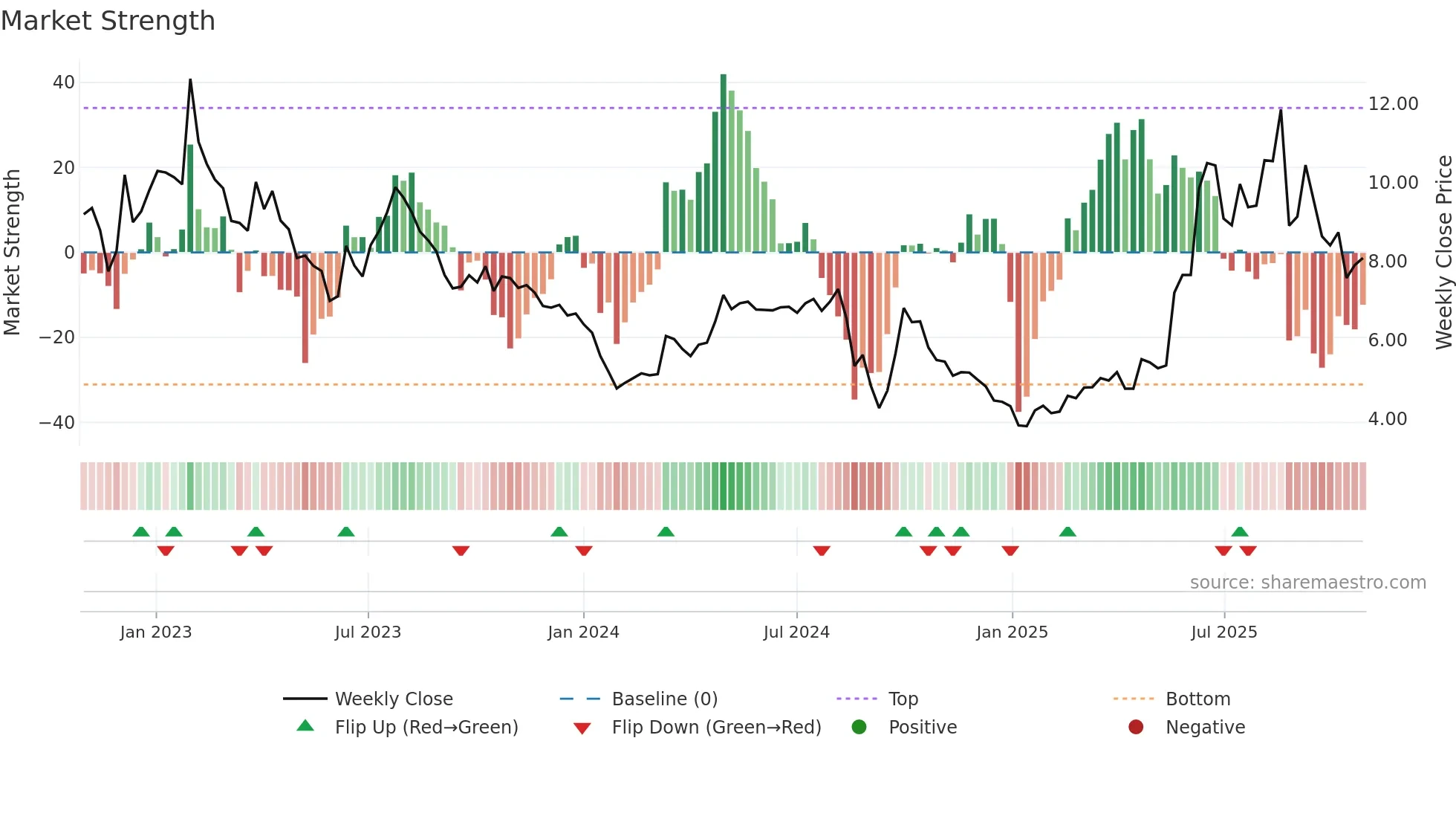 1477 weekly Market Strength chart